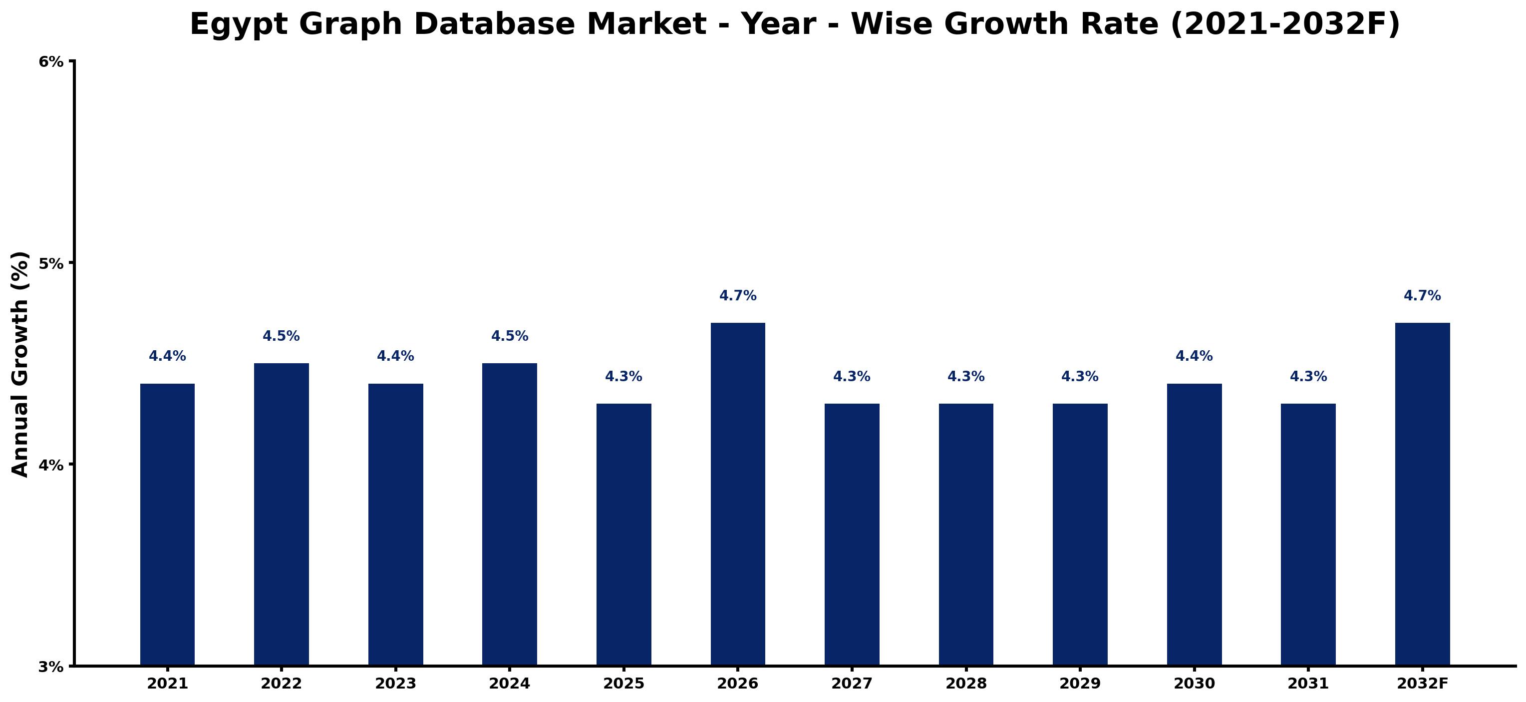 Egypt Graph Database Market Year-wise Growth Rate and Key Drivers