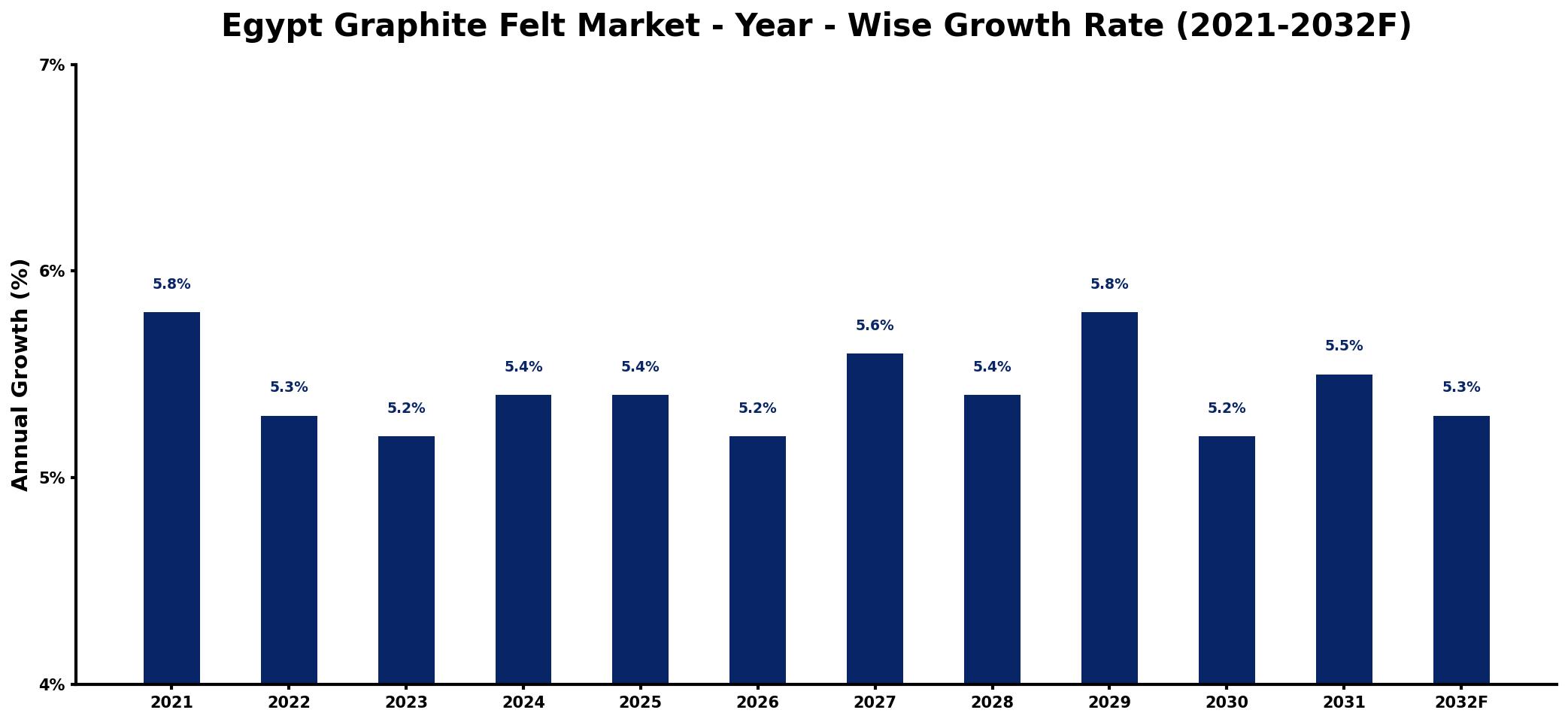 Egypt Graphite Felt Market Year-wise Growth Rate and Key Drivers