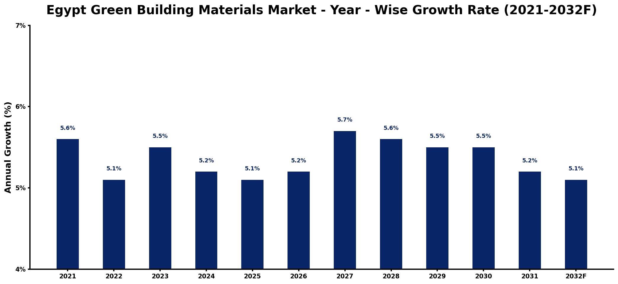 Egypt Green Building Materials Market Year-wise Growth Rate and Key Drivers