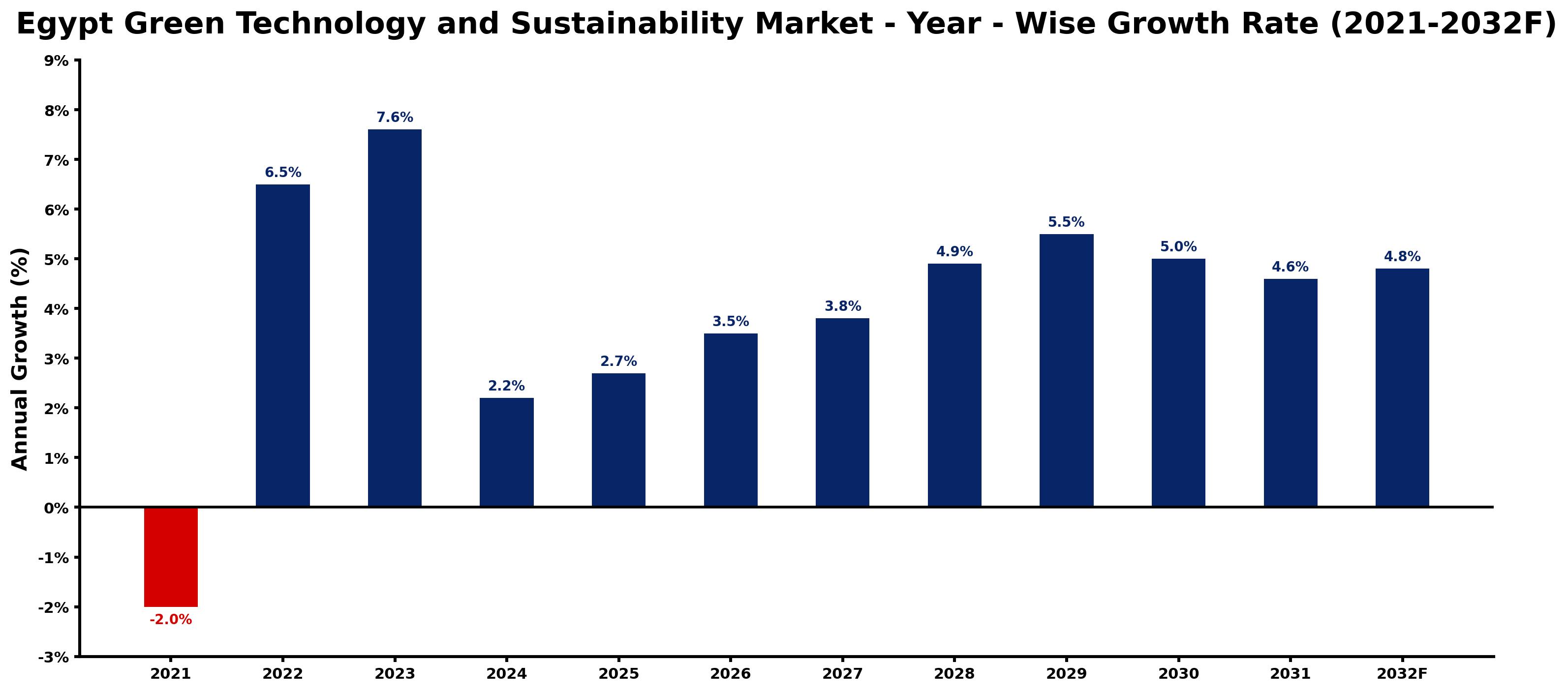 Egypt Green Technology and Sustainability Market Year-wise Growth Rate and Key Drivers