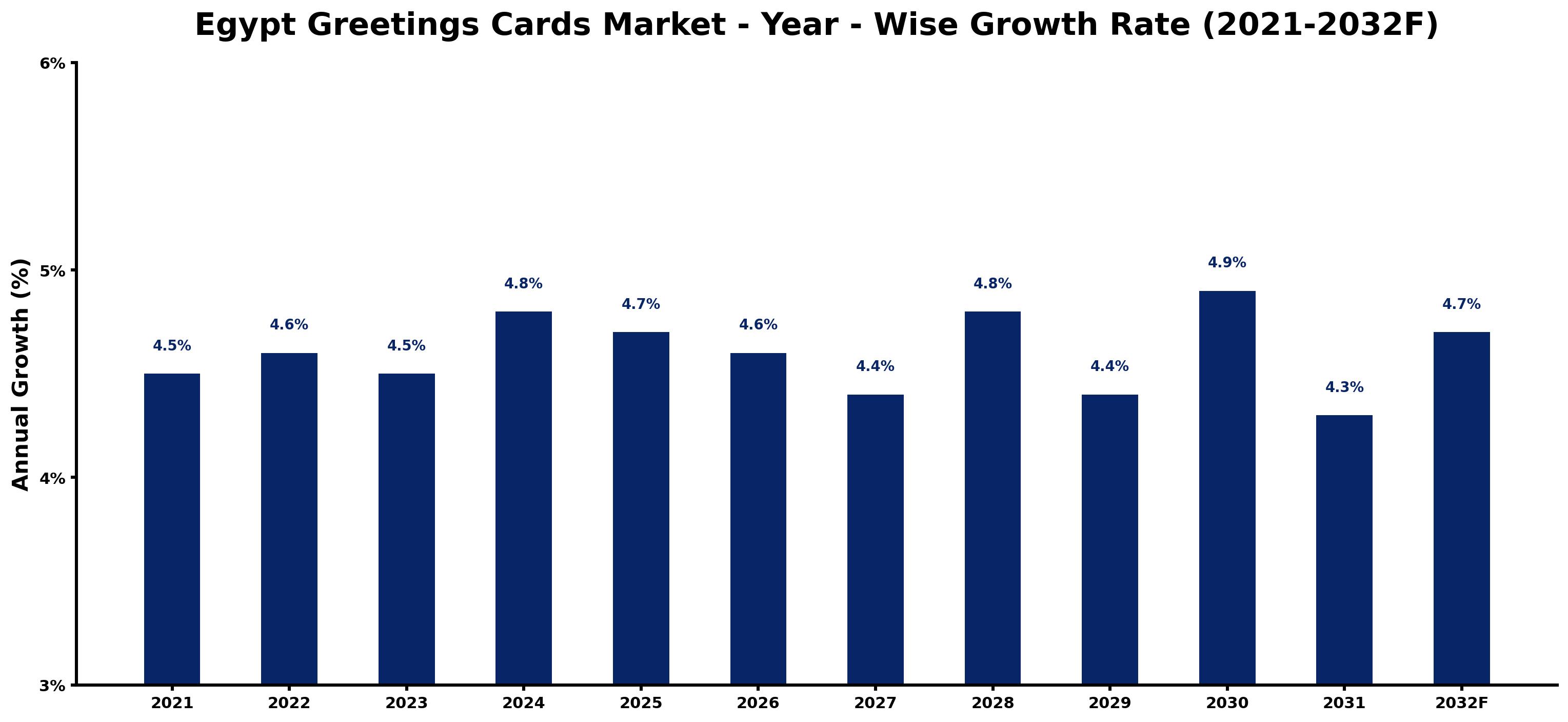 Egypt Greetings Cards Market Year-wise Growth Rate and Key Drivers