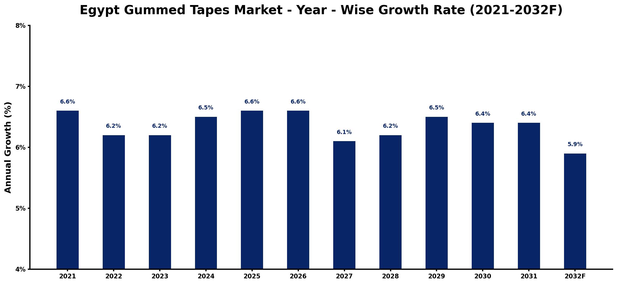 Egypt Gummed Tapes Market Year-wise Growth Rate and Key Drivers