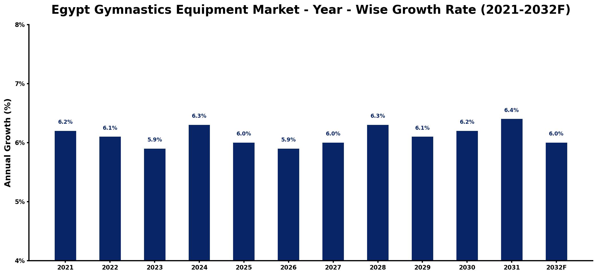 Egypt Gymnastics Equipment Market Year-wise Growth Rate and Key Drivers