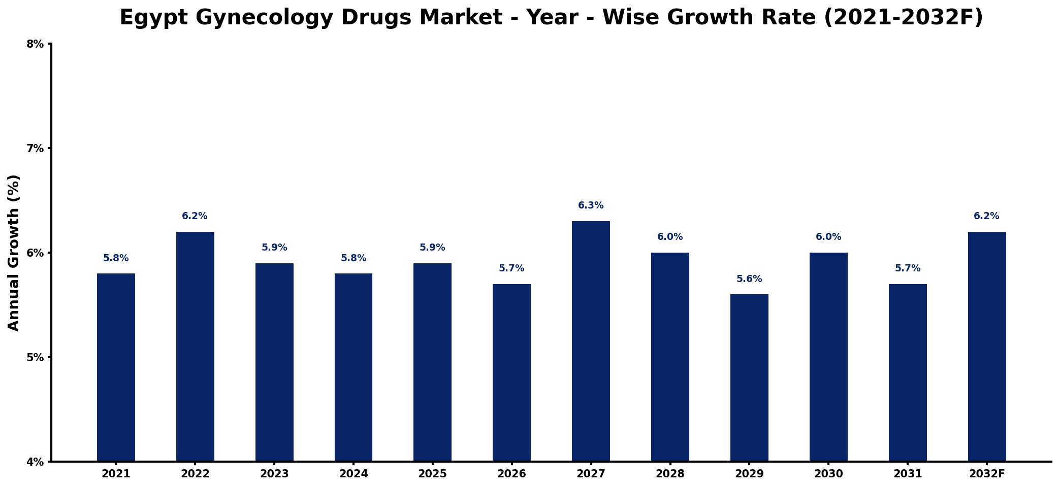 Egypt Gynecology Drugs Market Year-wise Growth Rate and Key Drivers