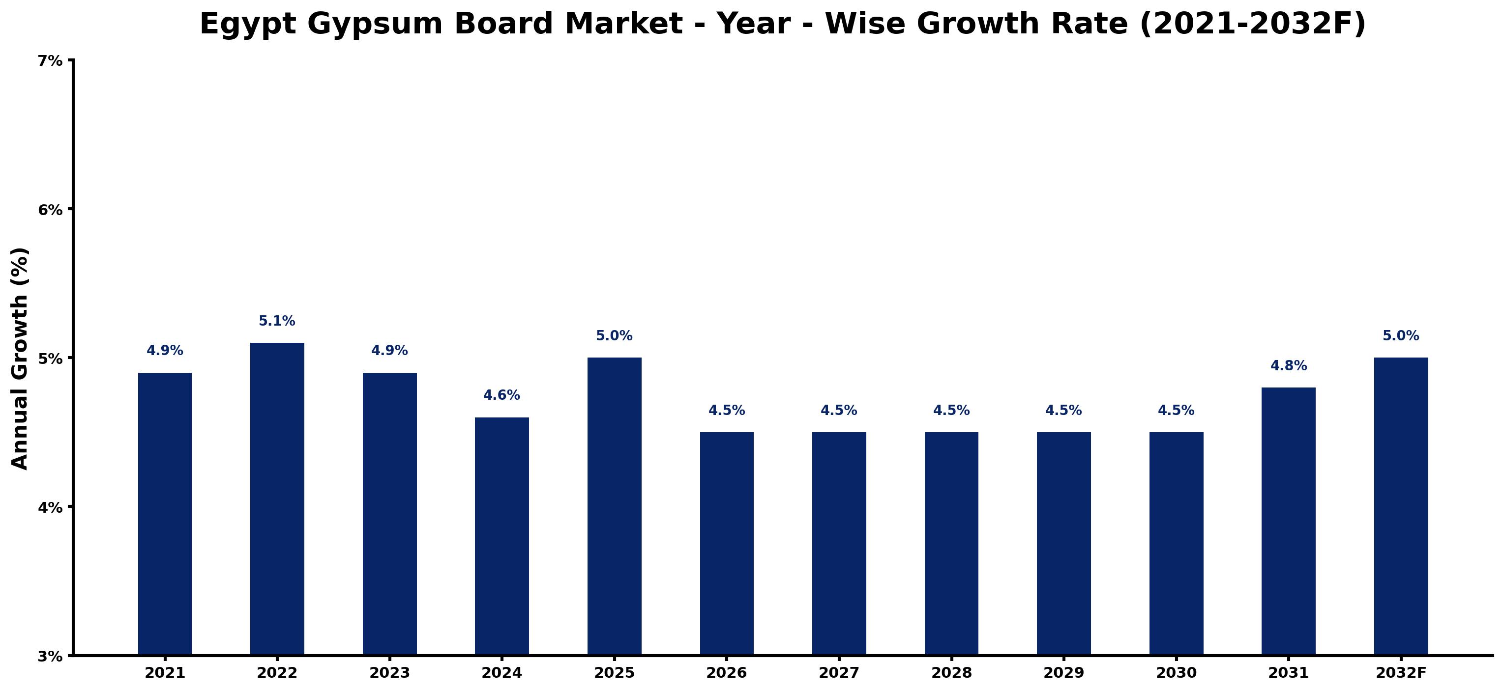Egypt Gypsum Board Market Year-wise Growth Rate and Key Drivers