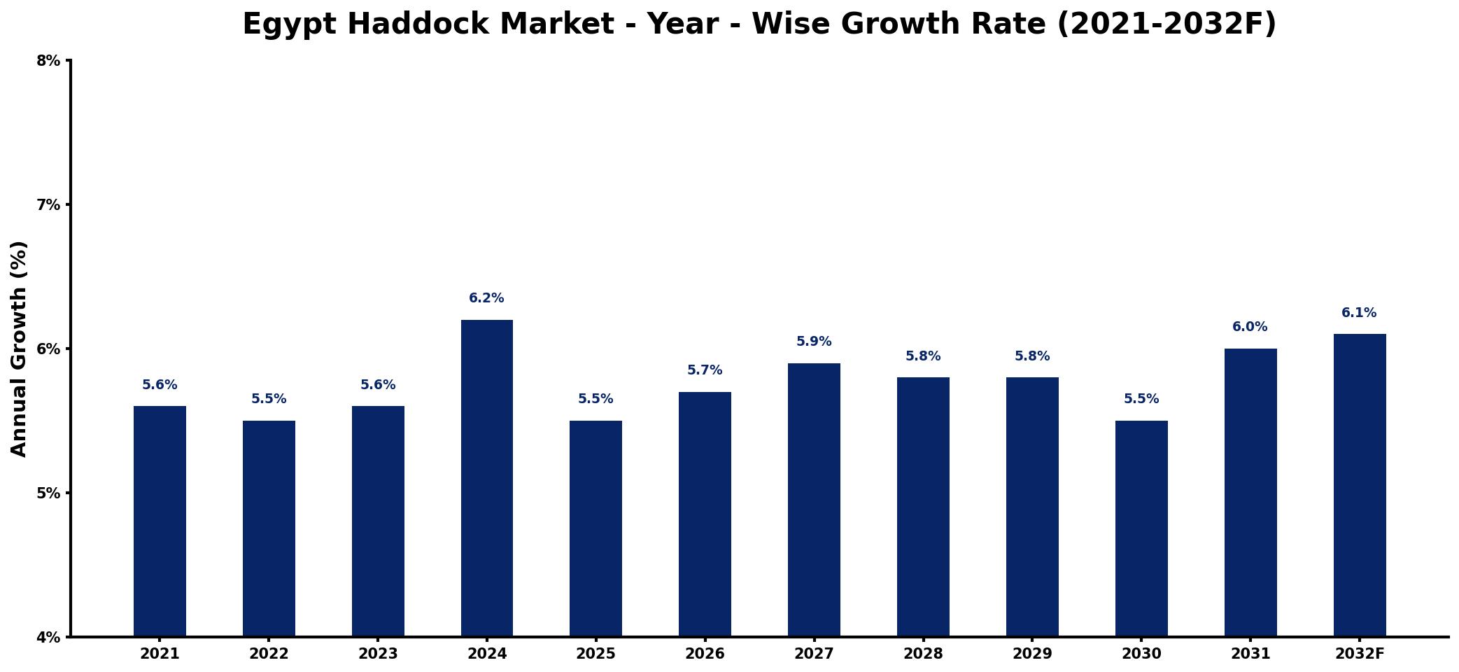Egypt Haddock Market Year-wise Growth Rate and Key Drivers