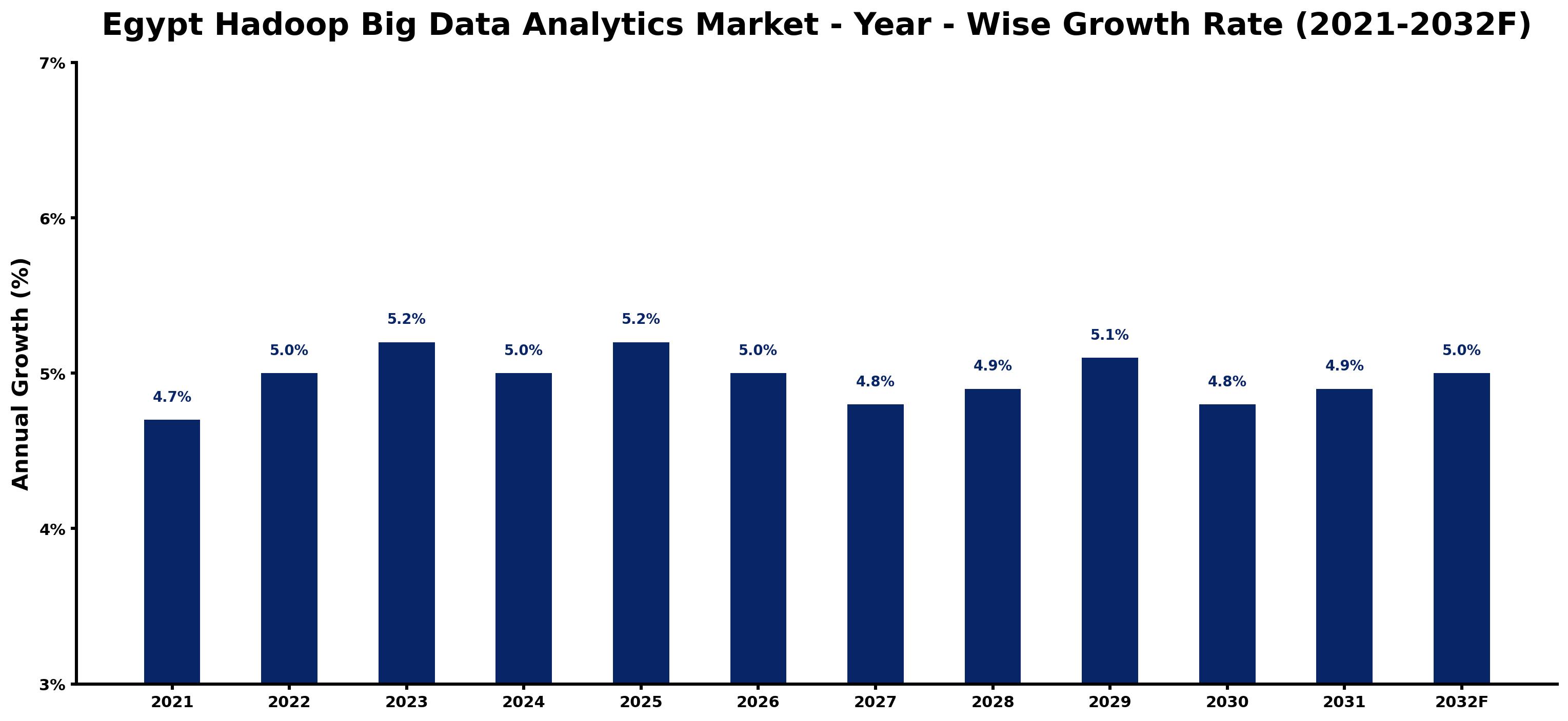 Egypt Hadoop Big Data Analytics Market Year-wise Growth Rate and Key Drivers