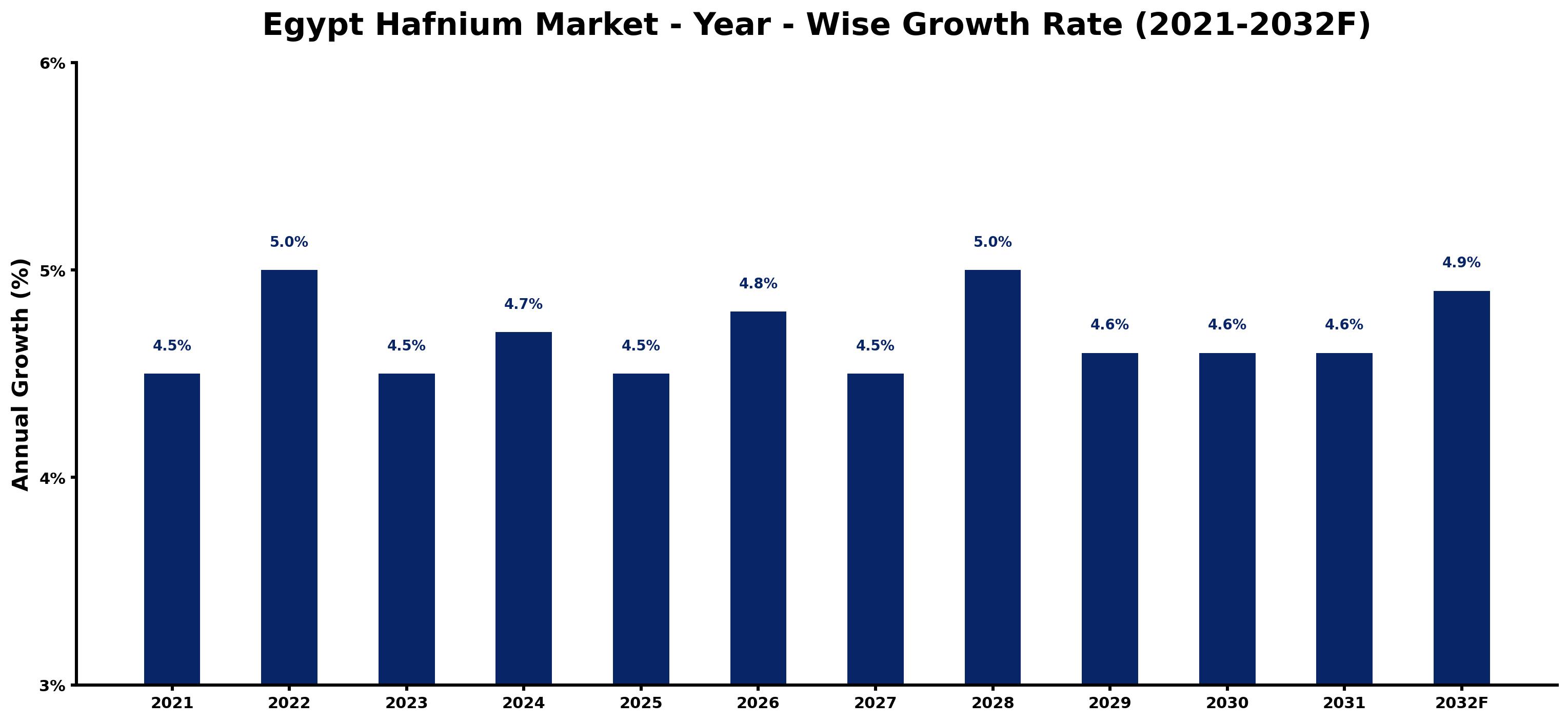 Egypt Hafnium Market Year-wise Growth Rate and Key Drivers