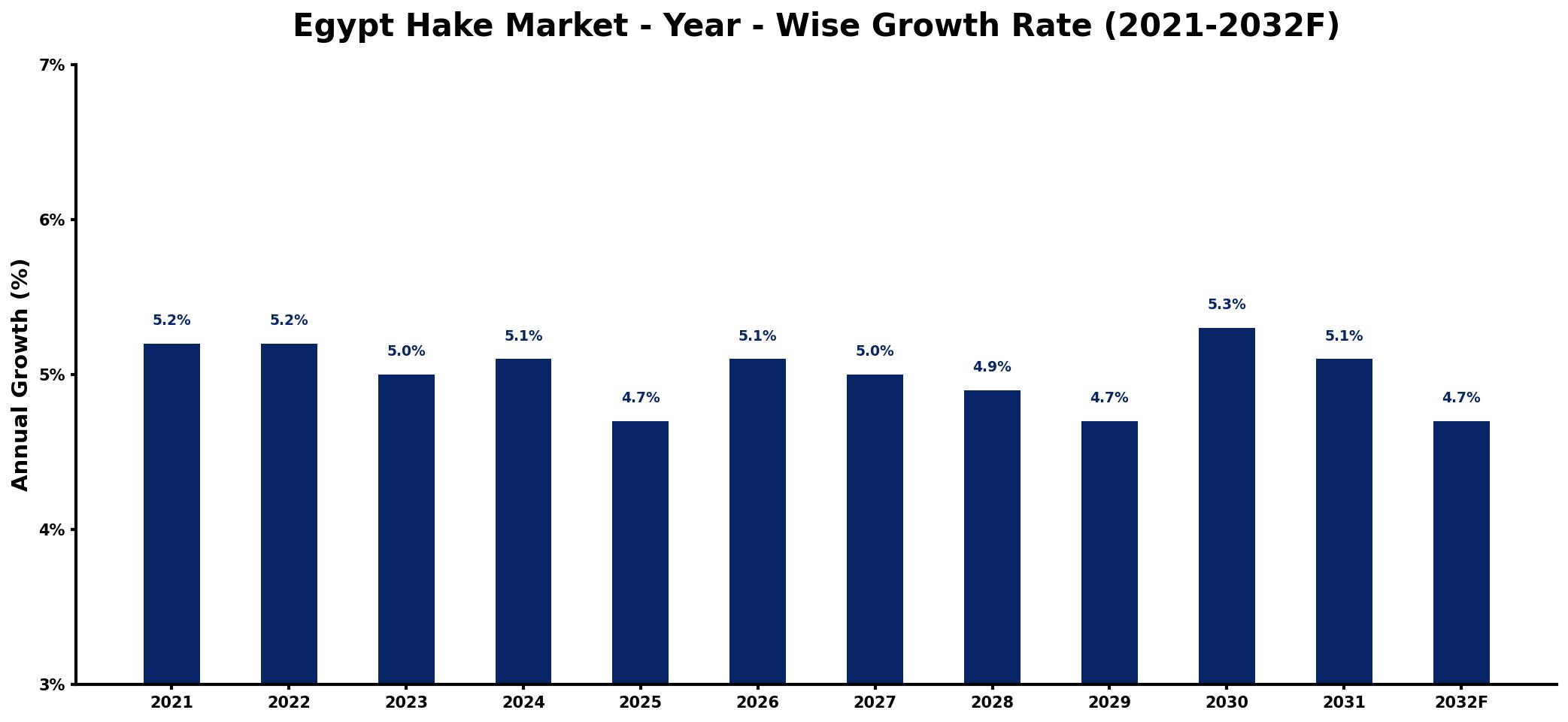 Egypt Hake Market Year-wise Growth Rate and Key Drivers