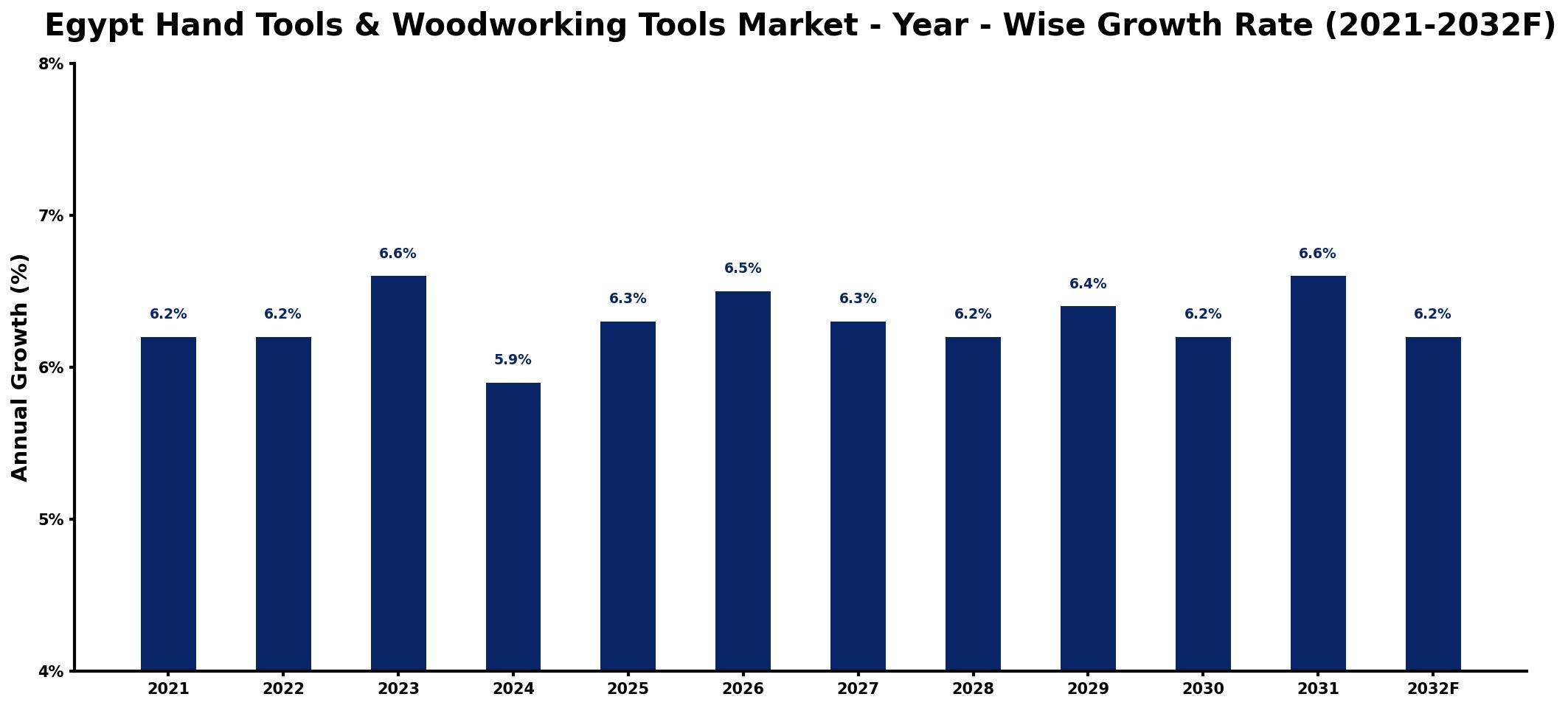 Egypt Hand Tools & Woodworking Tools Market Year-wise Growth Rate and Key Drivers