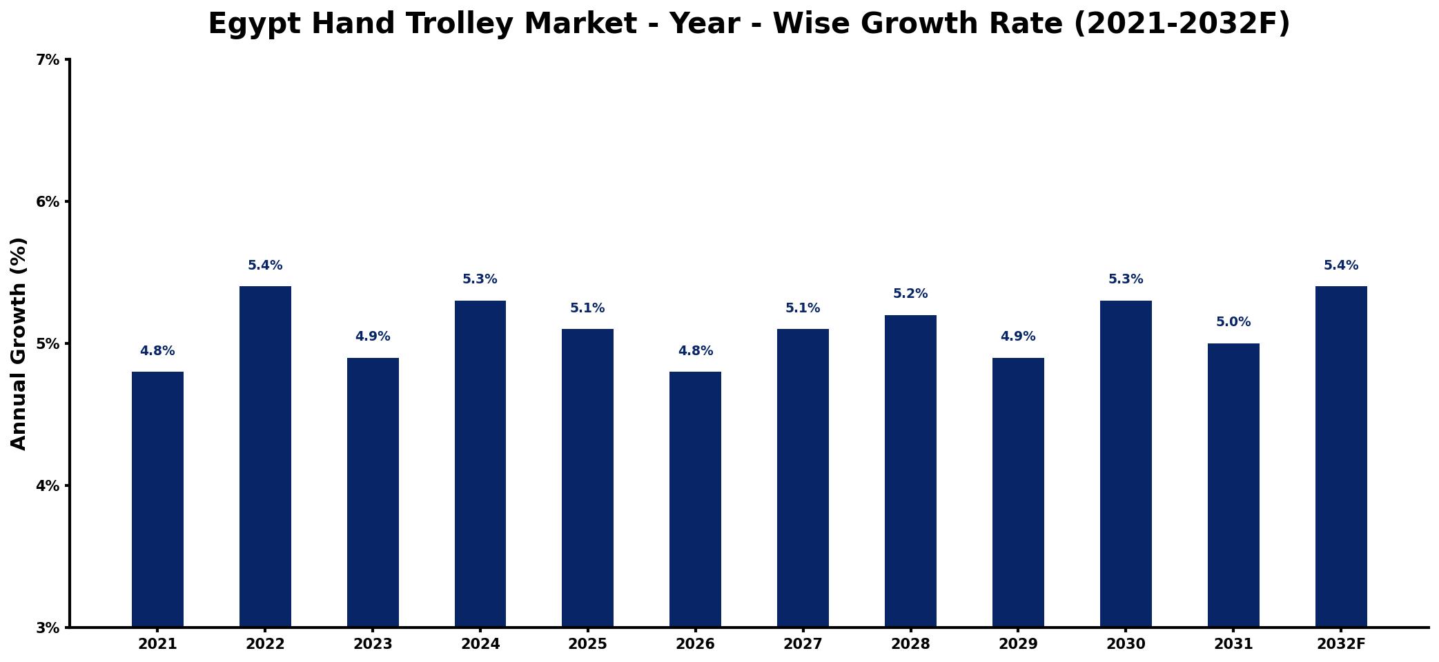 Egypt Hand Trolley Market Year-wise Growth Rate and Key Drivers