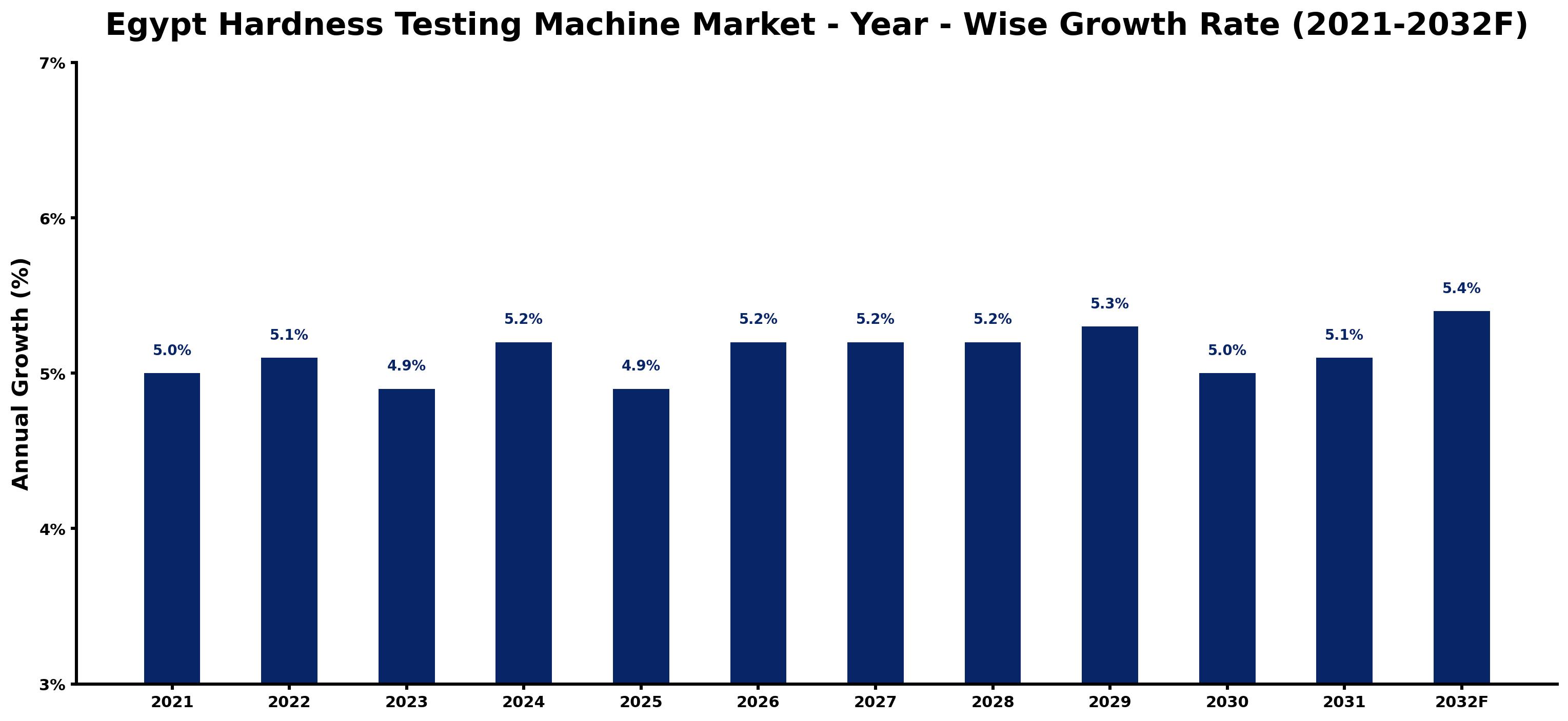 Egypt Hardness Testing Machine Market Year-wise Growth Rate and Key Drivers