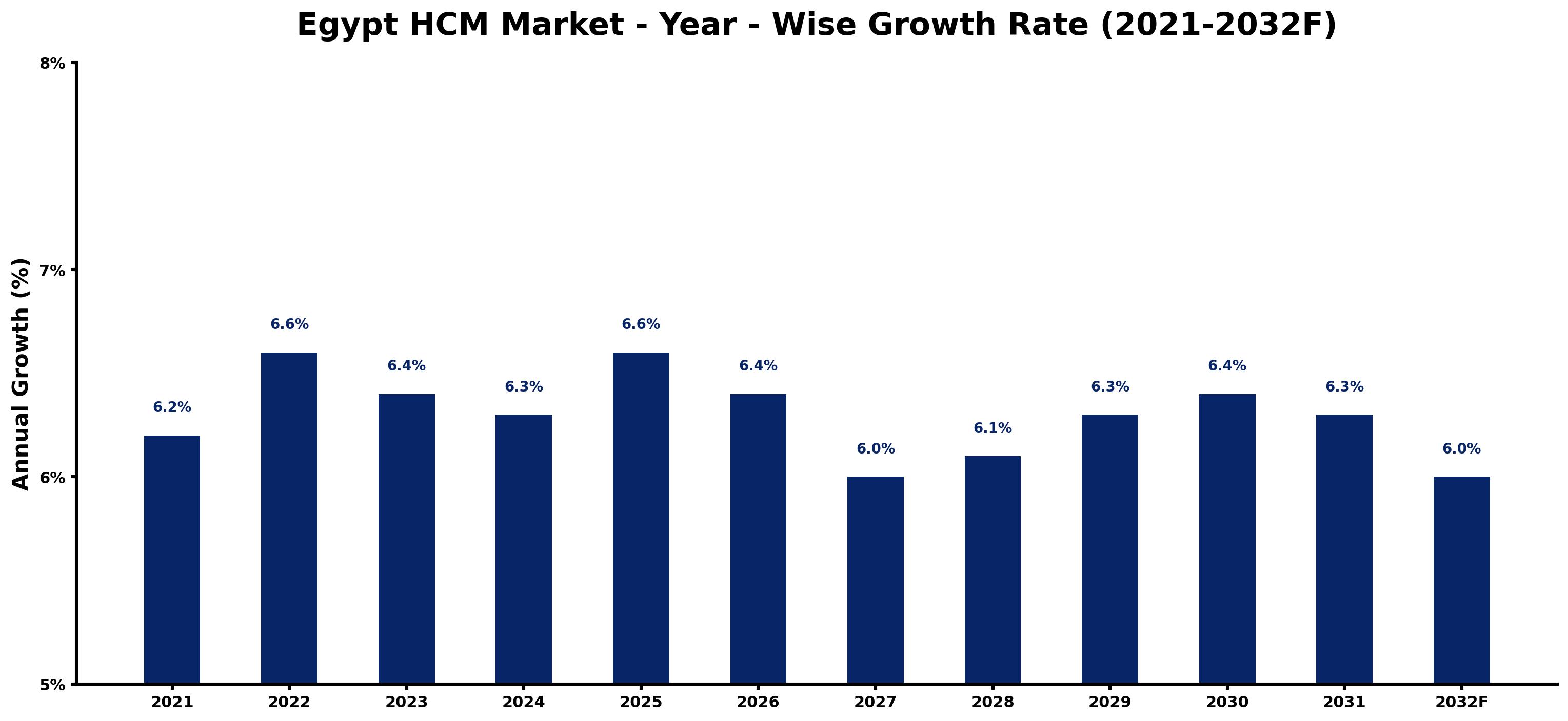 Egypt HCM Market Year-wise Growth Rate and Key Drivers