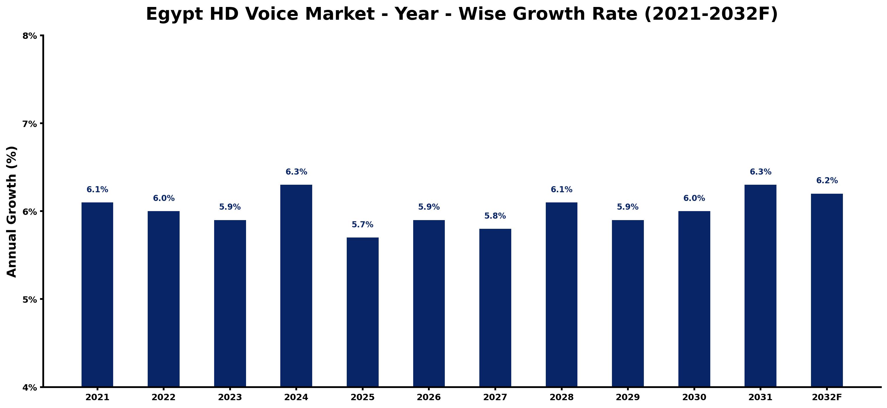 Egypt HD Voice Market Year-wise Growth Rate and Key Drivers