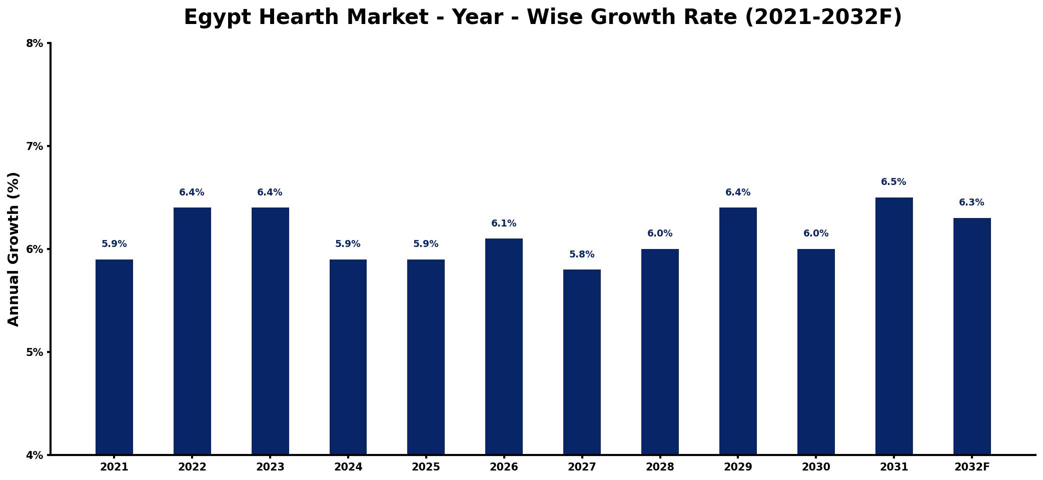 Egypt Hearth Market Year-wise Growth Rate and Key Drivers