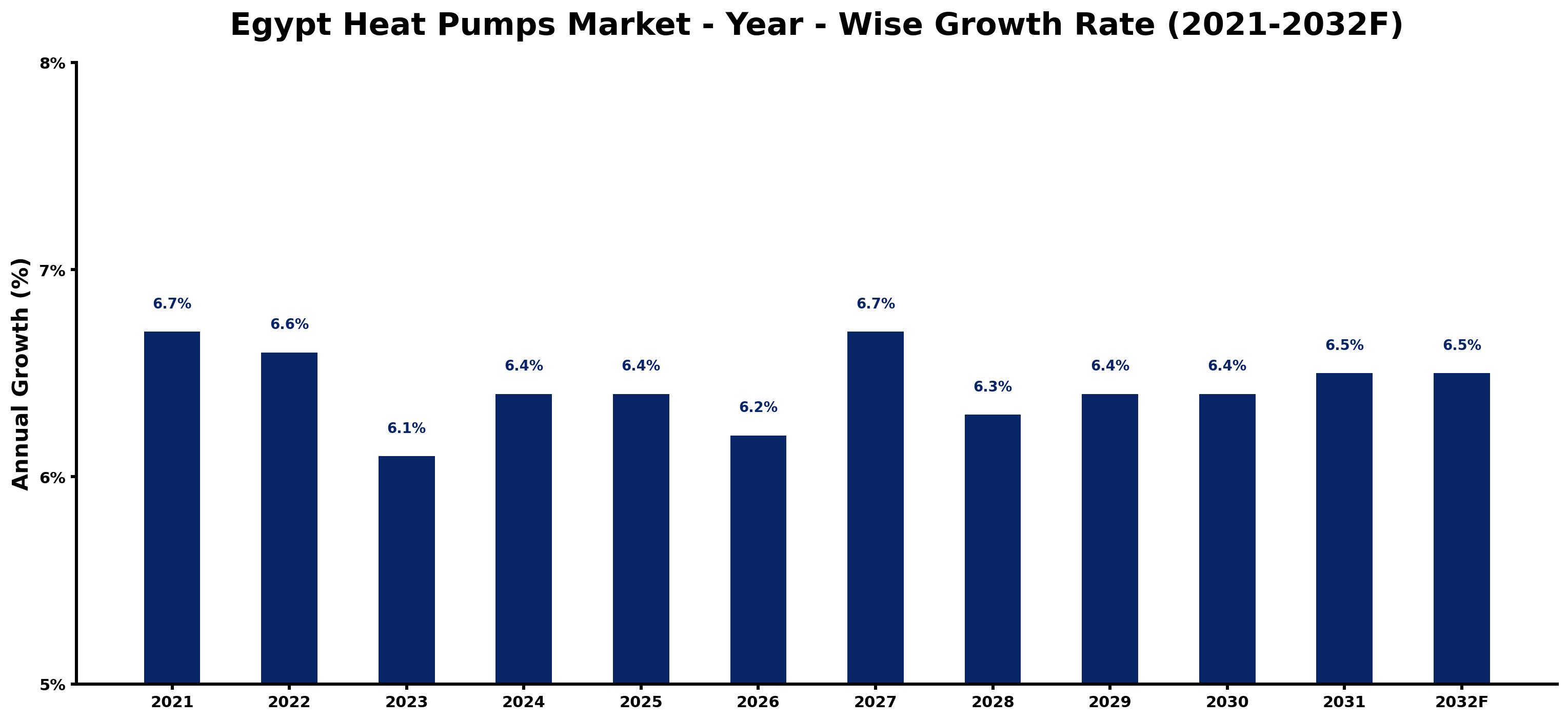 Egypt Heat Pumps Market Year-wise Growth Rate and Key Drivers