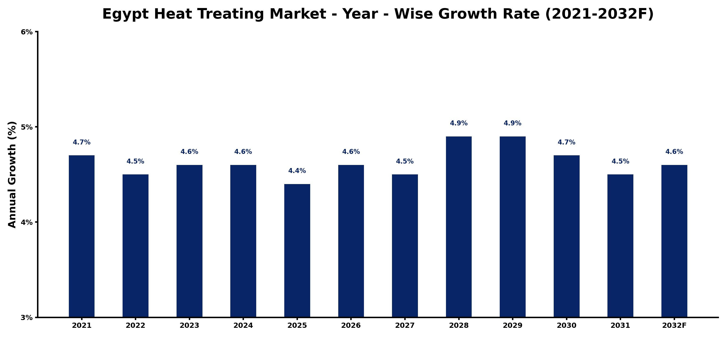Egypt Heat Treating Market Year-wise Growth Rate and Key Drivers