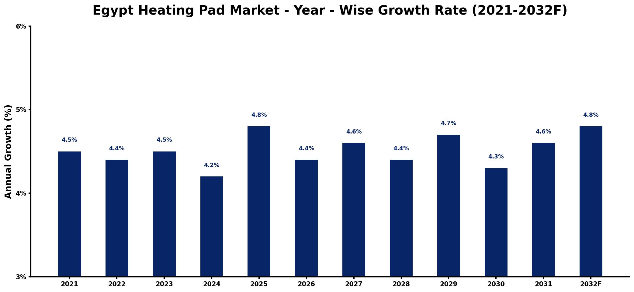 Egypt Heating Pad Market Year-wise Growth Rate and Key Drivers