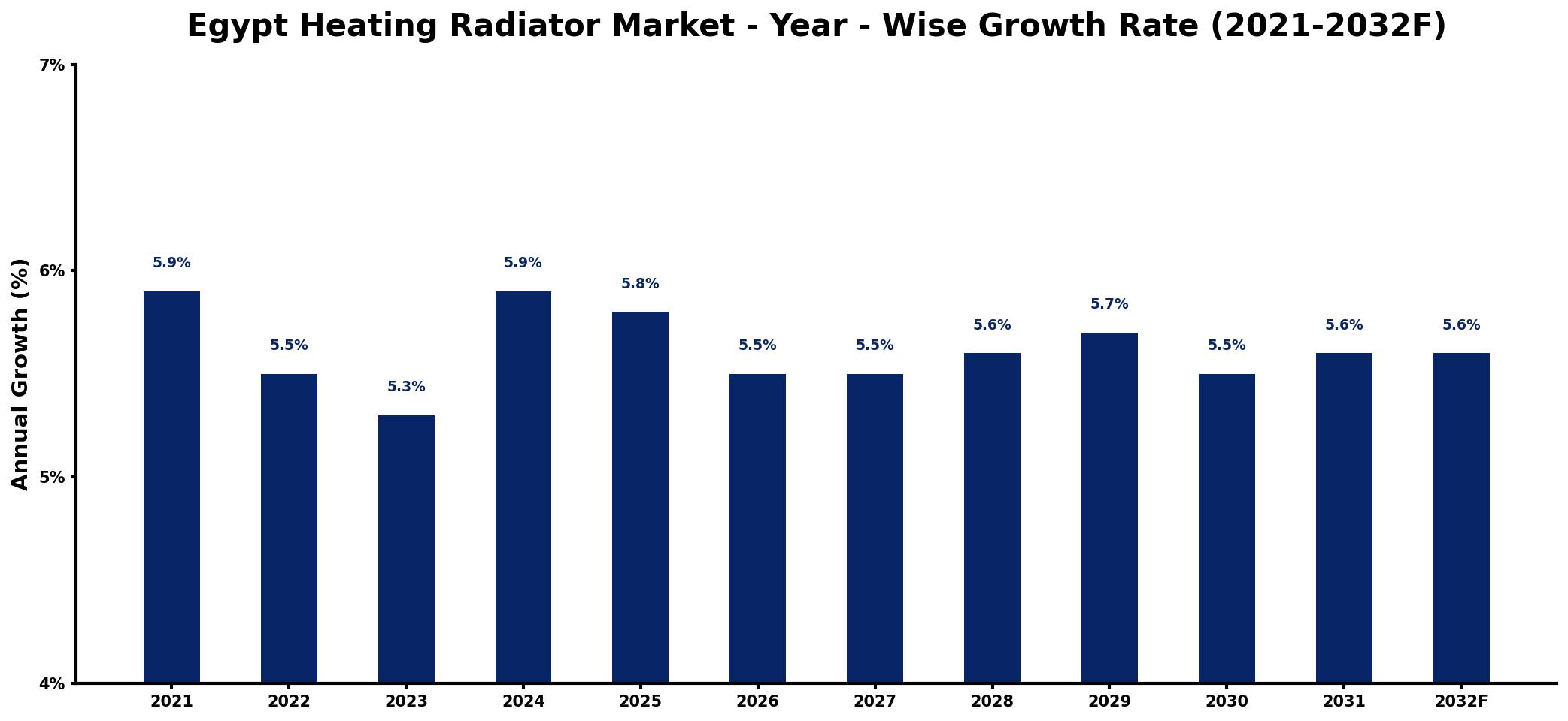Egypt Heating Radiator Market Year-wise Growth Rate and Key Drivers