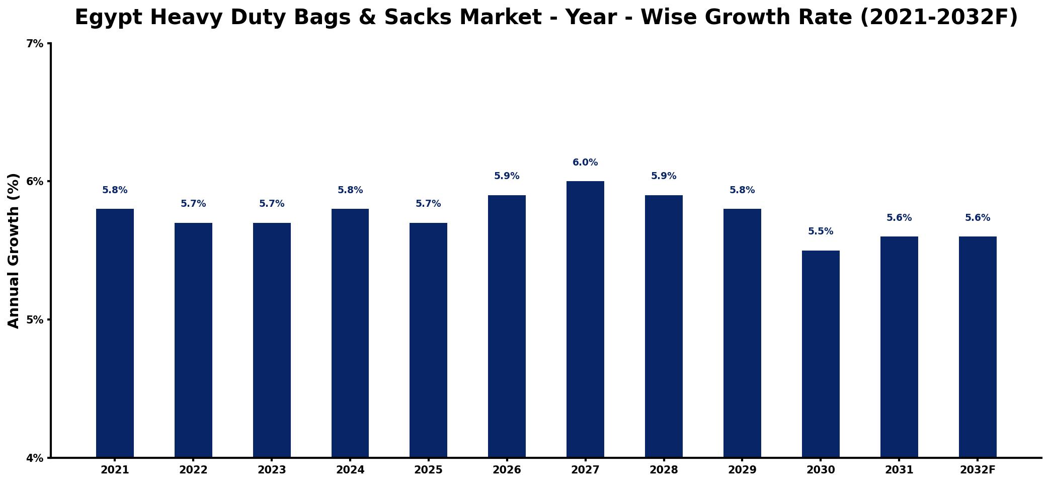 Egypt Heavy Duty Bags & Sacks Market Year-wise Growth Rate and Key Drivers