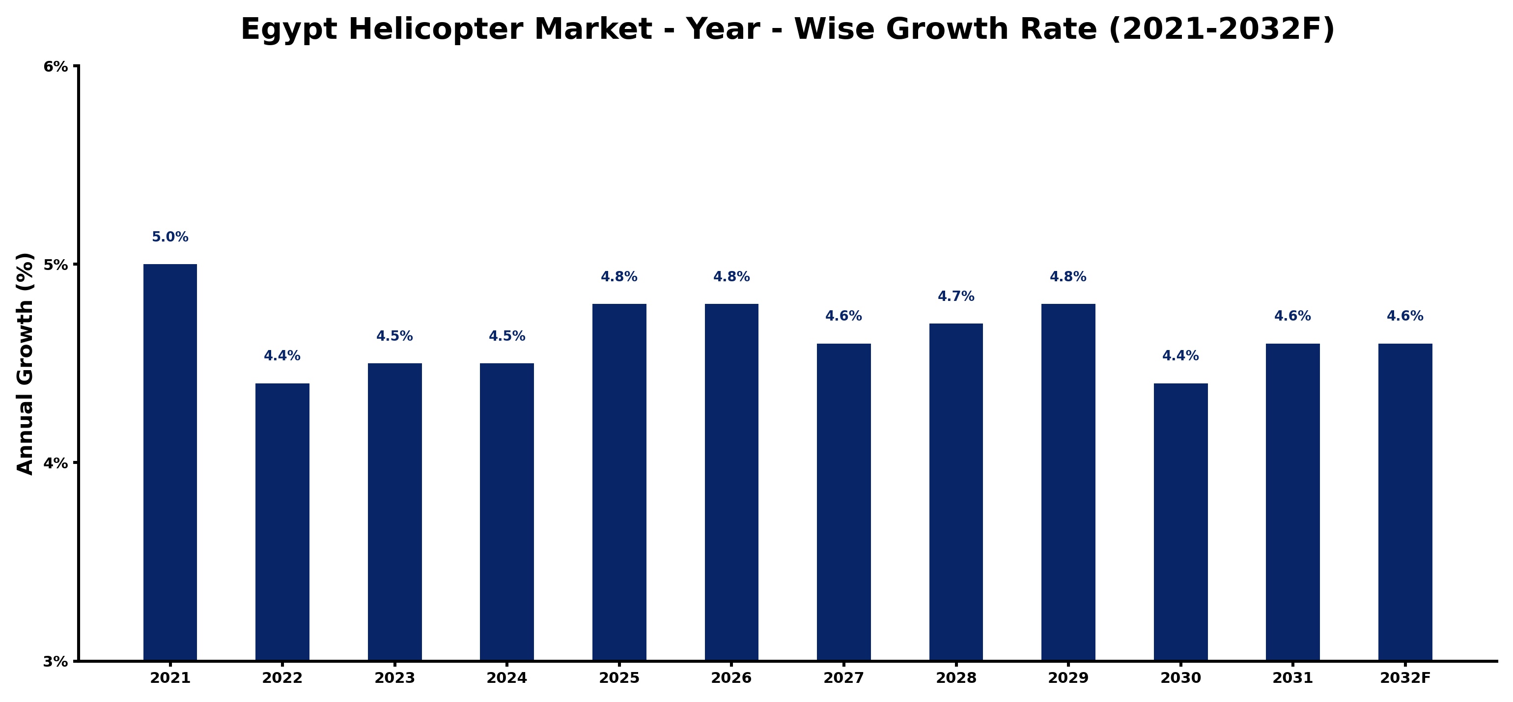 Egypt Helicopter Market Year-wise Growth Rate and Key Drivers