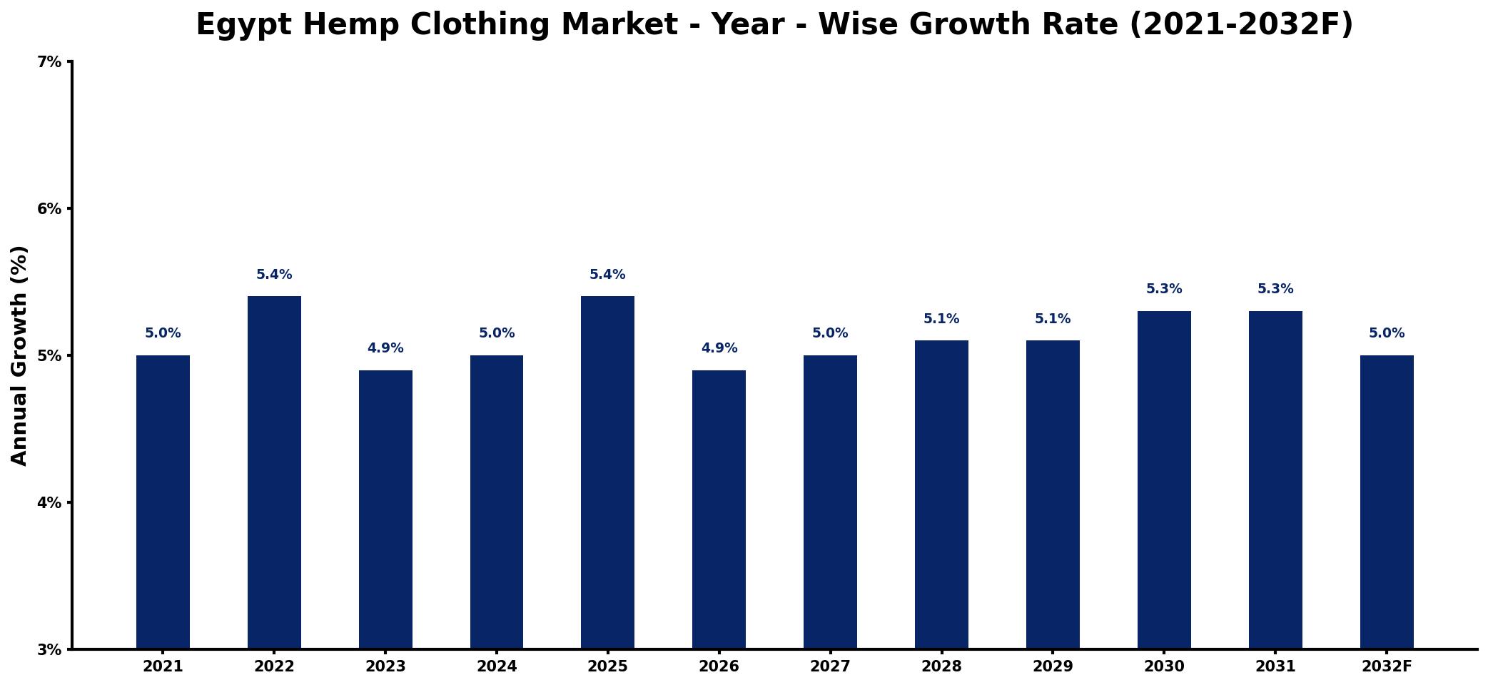 Egypt Hemp Clothing Market Year-wise Growth Rate and Key Drivers
