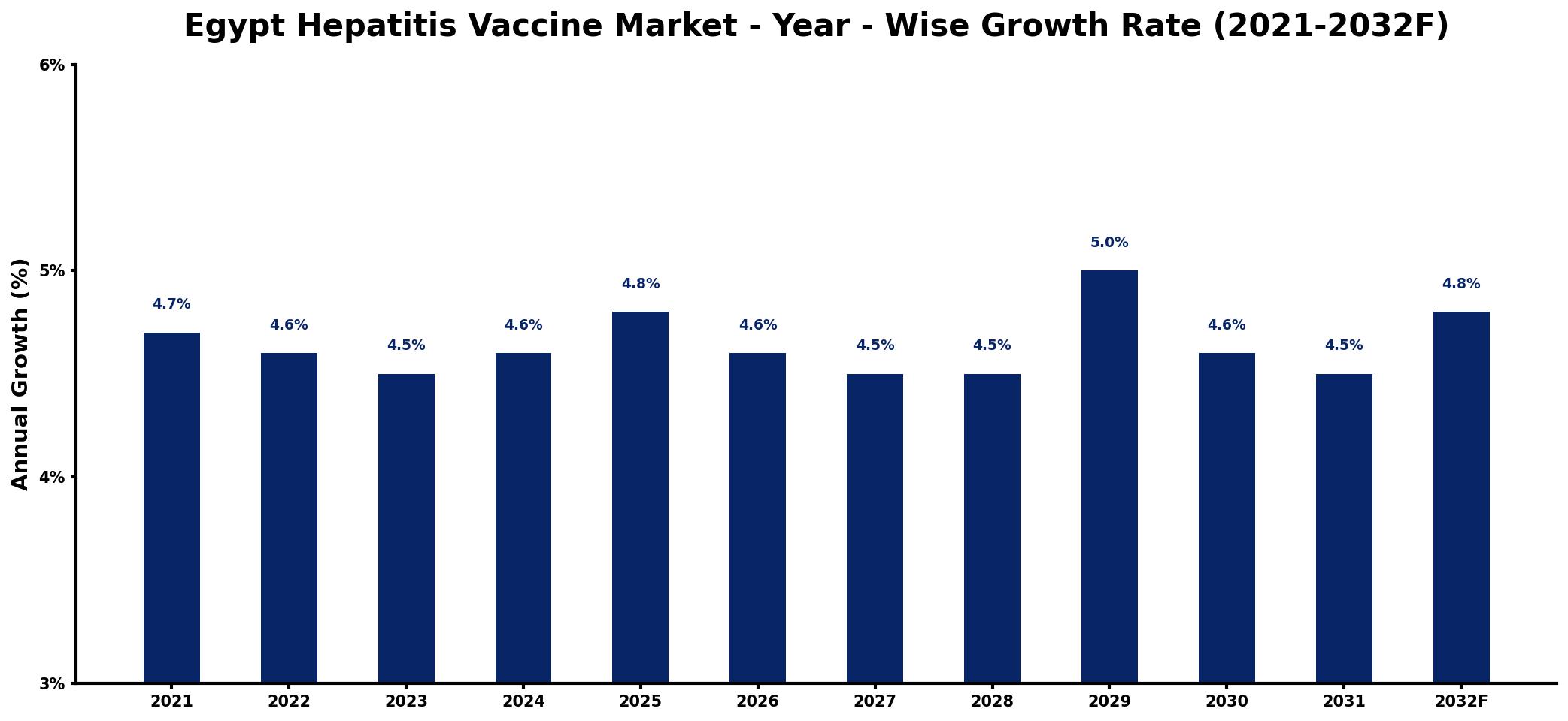 Egypt Hepatitis Vaccine Market Year-wise Growth Rate and Key Drivers
