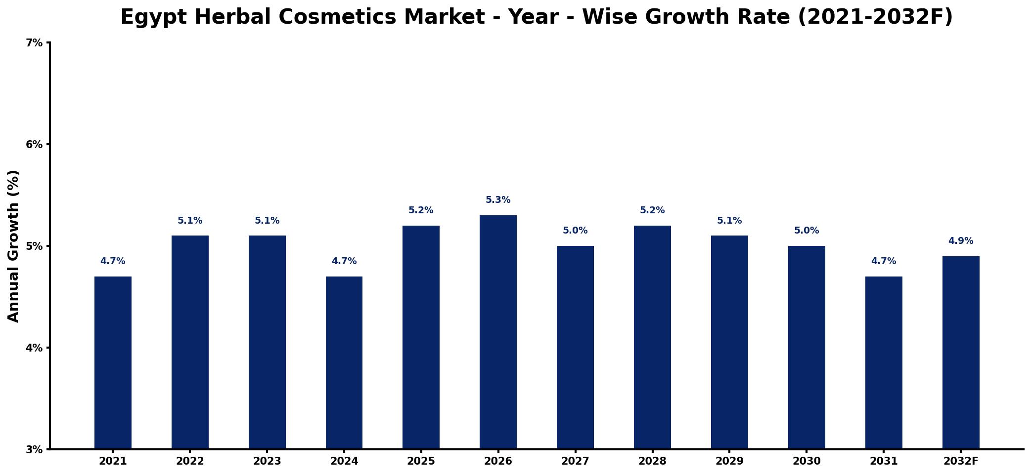 Egypt Herbal Cosmetics Market Year-wise Growth Rate and Key Drivers