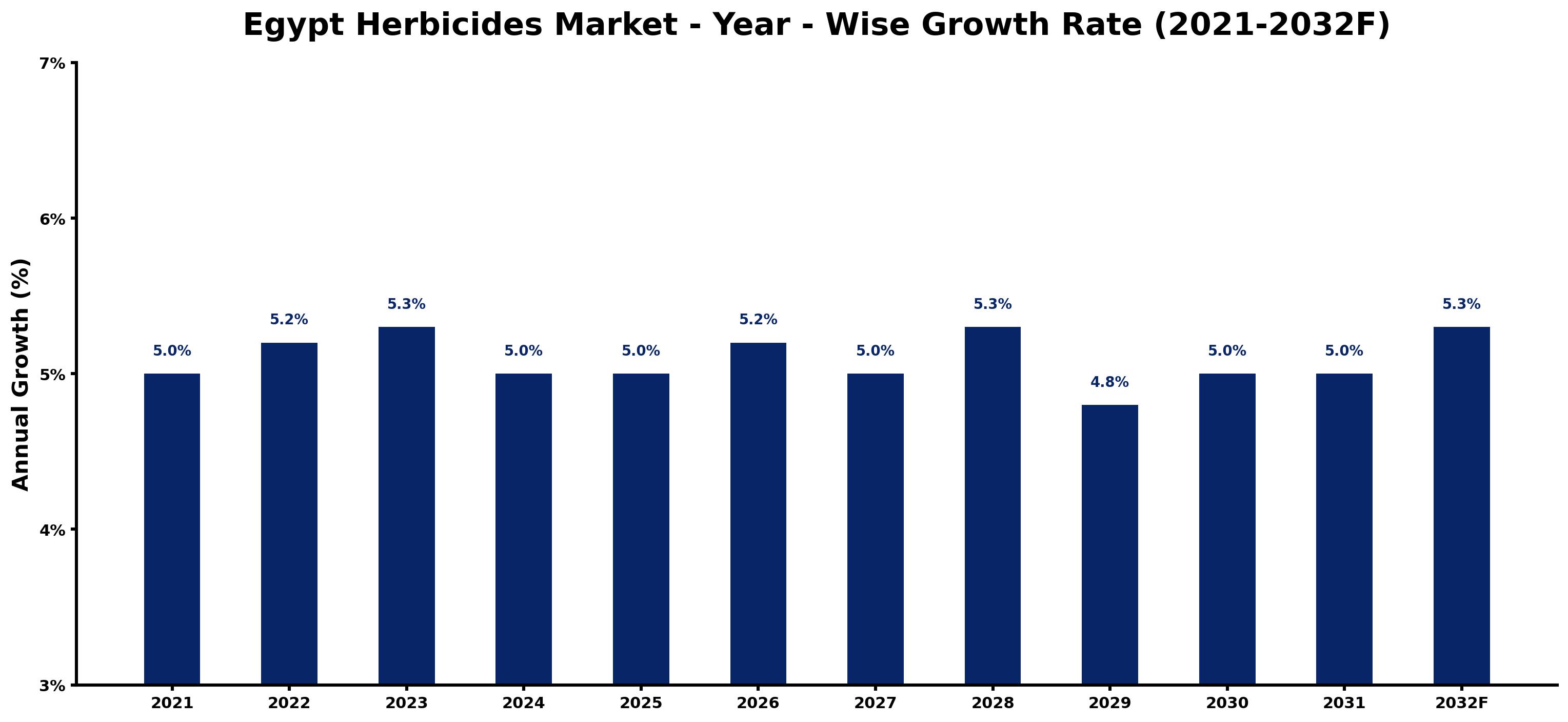 Egypt Herbicides Market Year-wise Growth Rate and Key Drivers