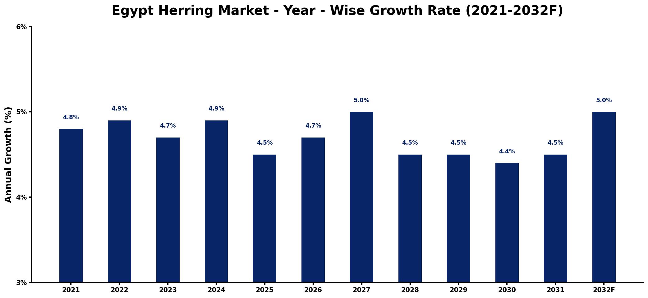 Egypt Herring Market Year-wise Growth Rate and Key Drivers
