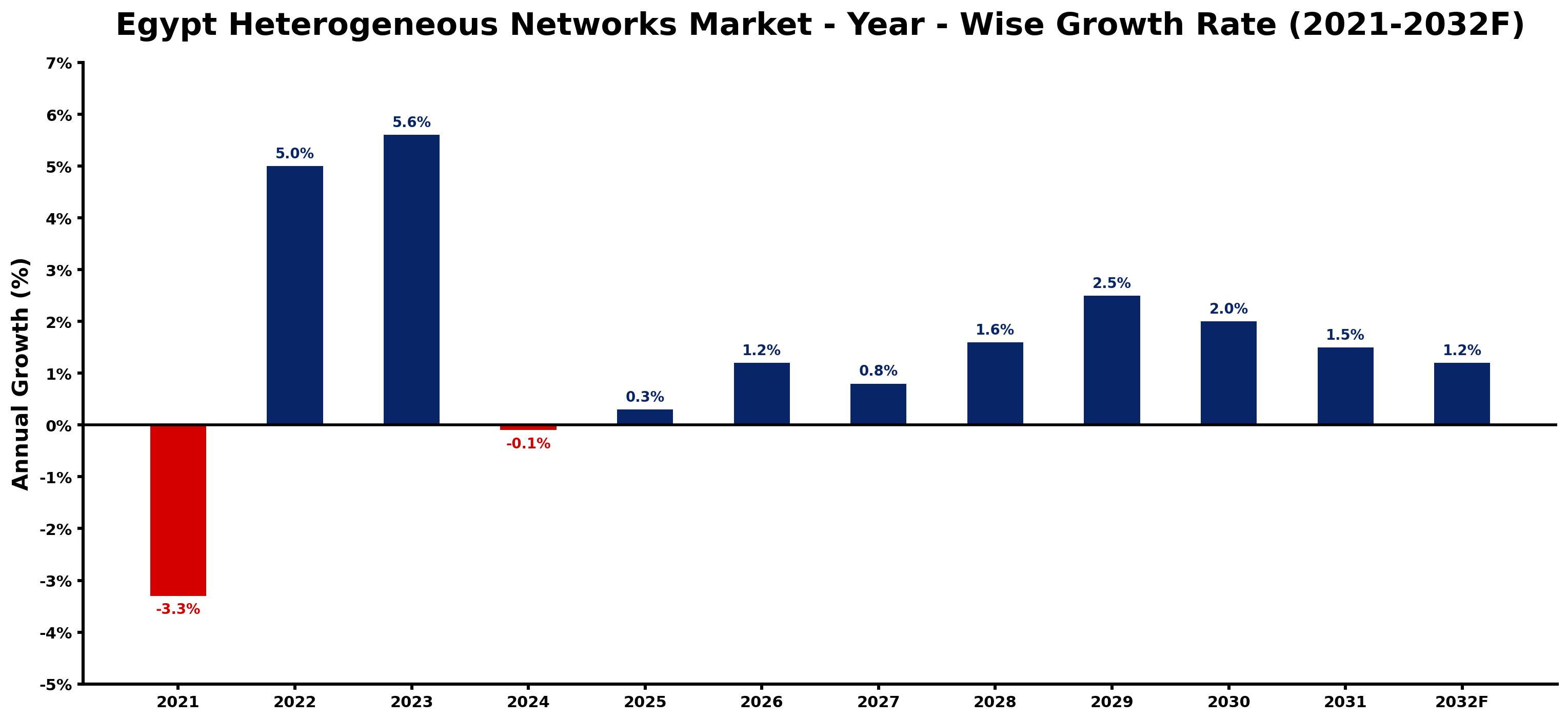 Egypt Heterogeneous Networks Market Year-wise Growth Rate and Key Drivers