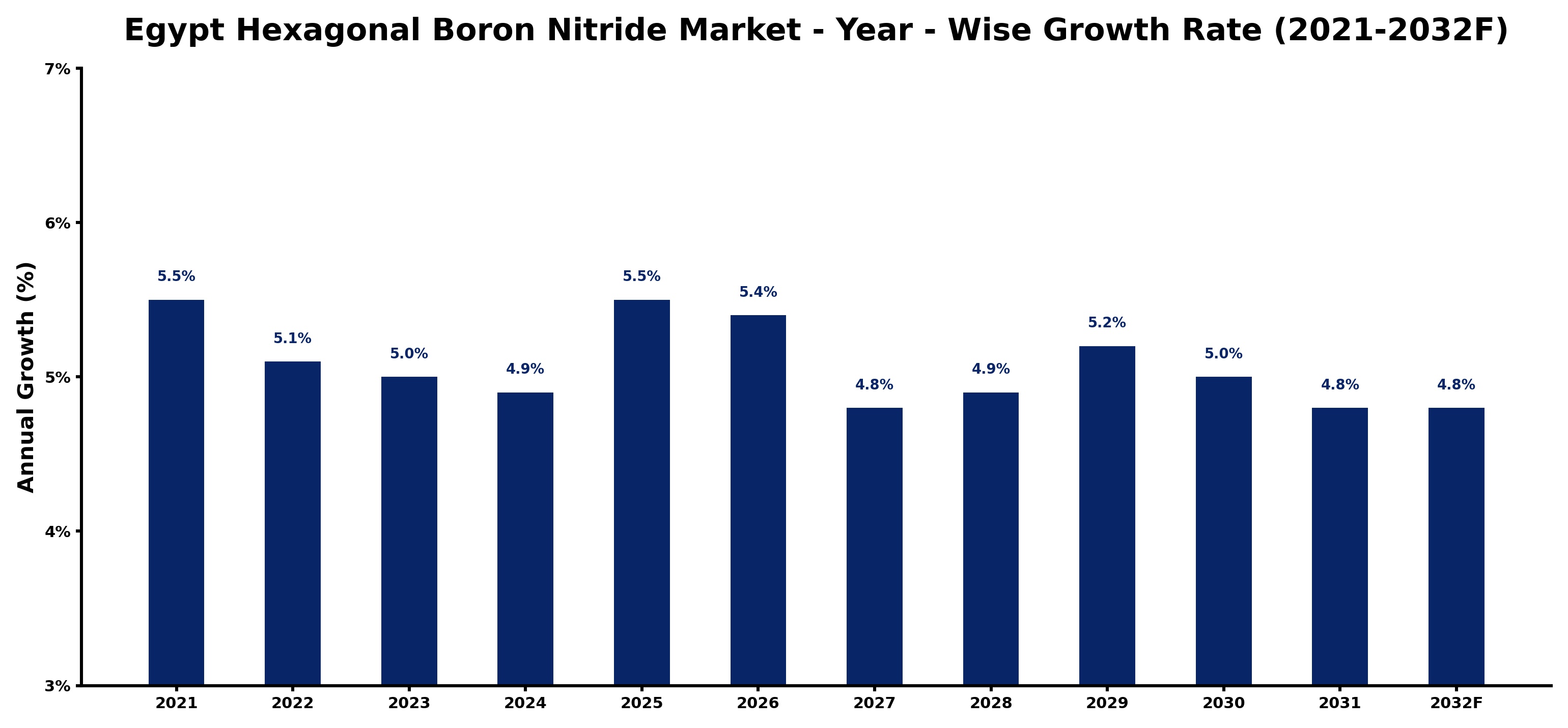 Egypt Hexagonal Boron Nitride Market Year-wise Growth Rate and Key Drivers