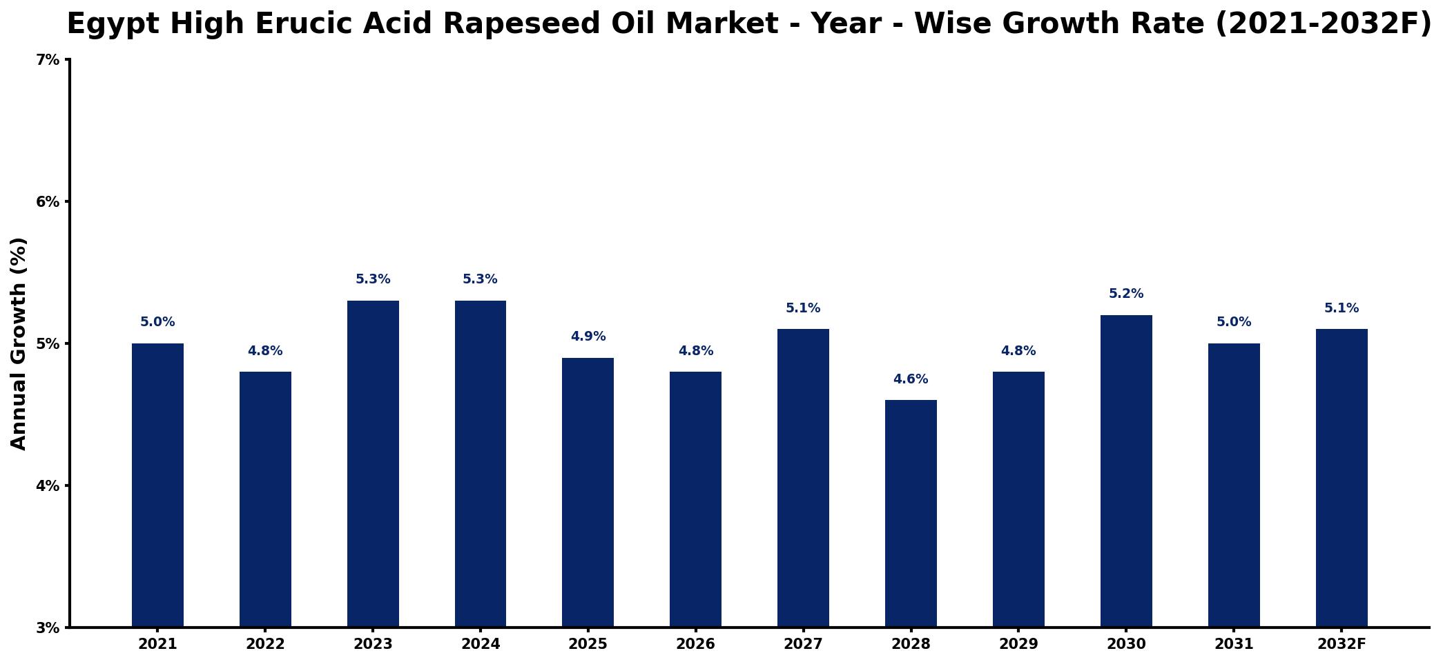 Egypt High Erucic Acid Rapeseed Oil Market Year-wise Growth Rate and Key Drivers