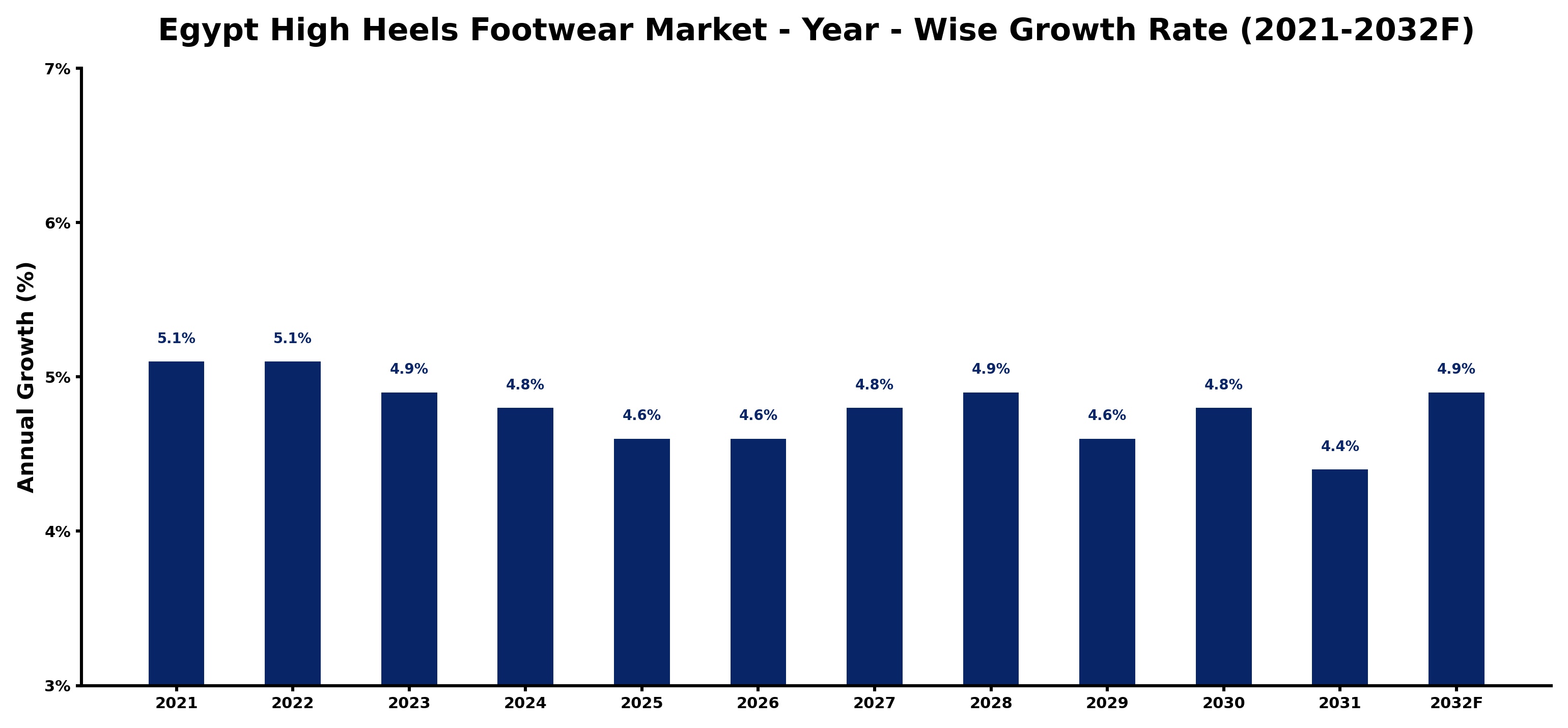 Egypt High Heels Footwear Market Year-wise Growth Rate and Key Drivers