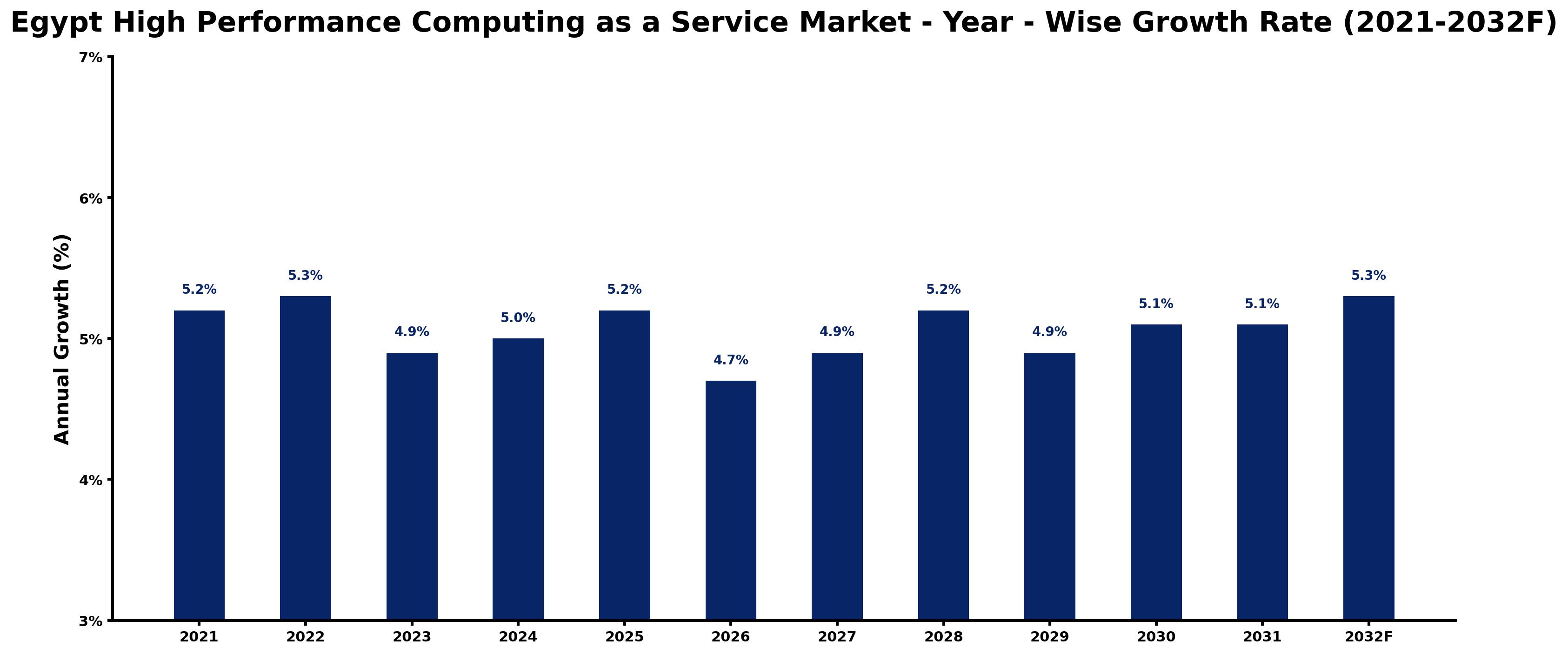 Egypt High Performance Computing as a Service Market Year-wise Growth Rate and Key Drivers