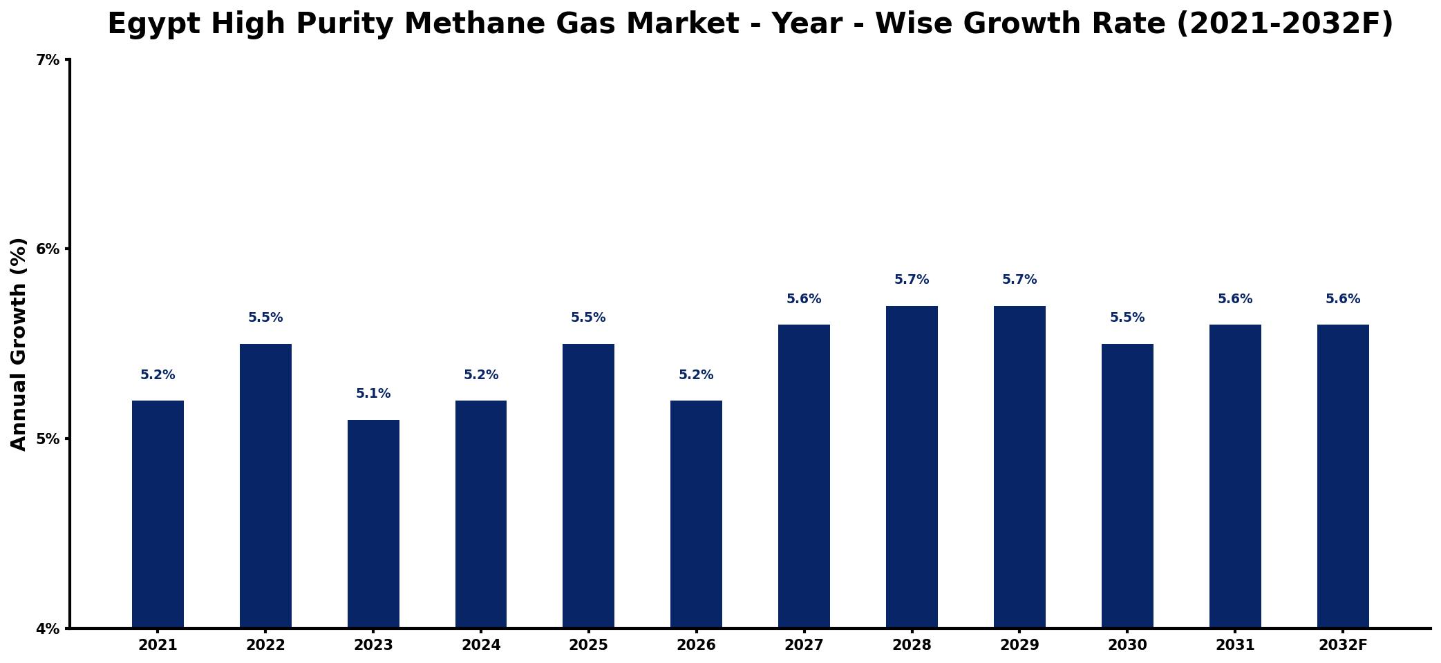 Egypt High Purity Methane Gas Market Year-wise Growth Rate and Key Drivers