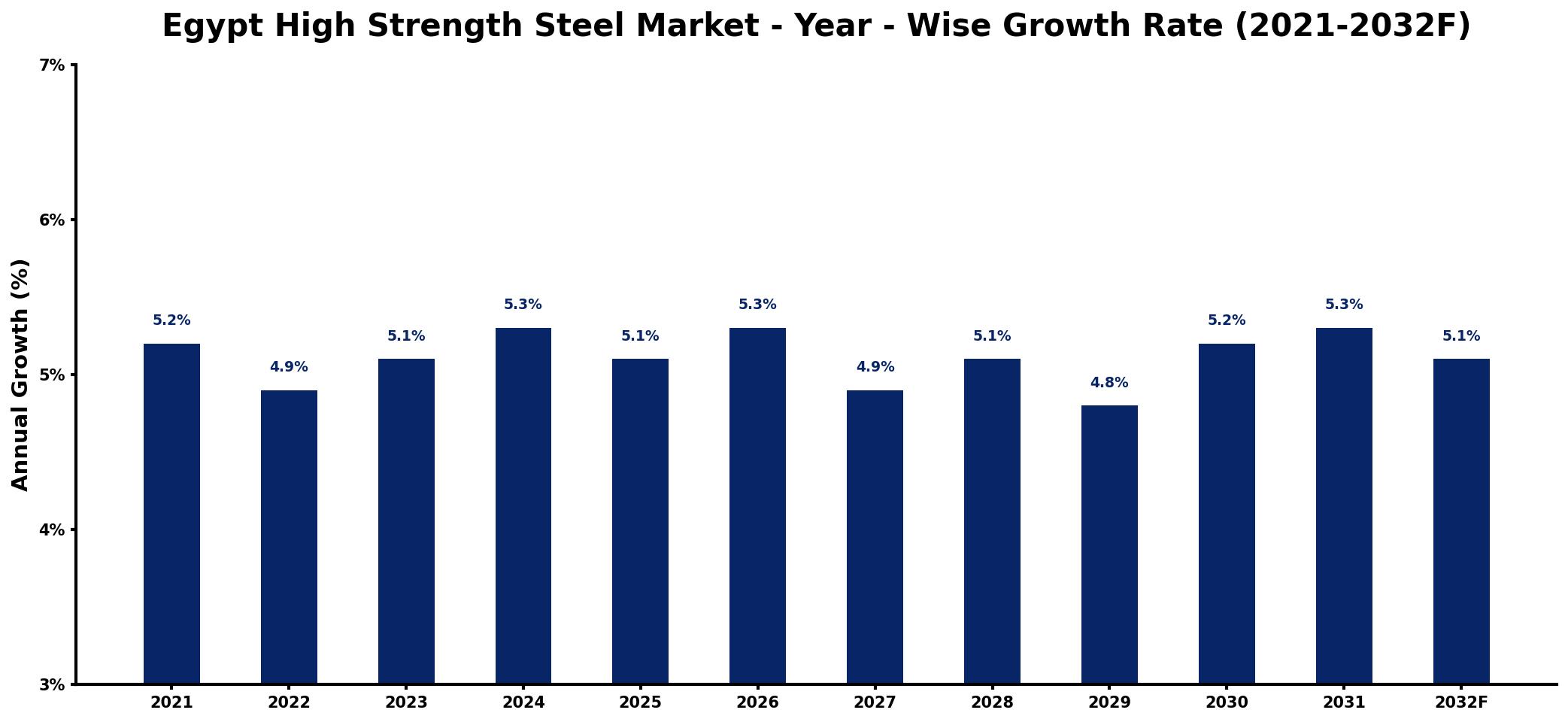 Egypt High Strength Steel Market Year-wise Growth Rate and Key Drivers