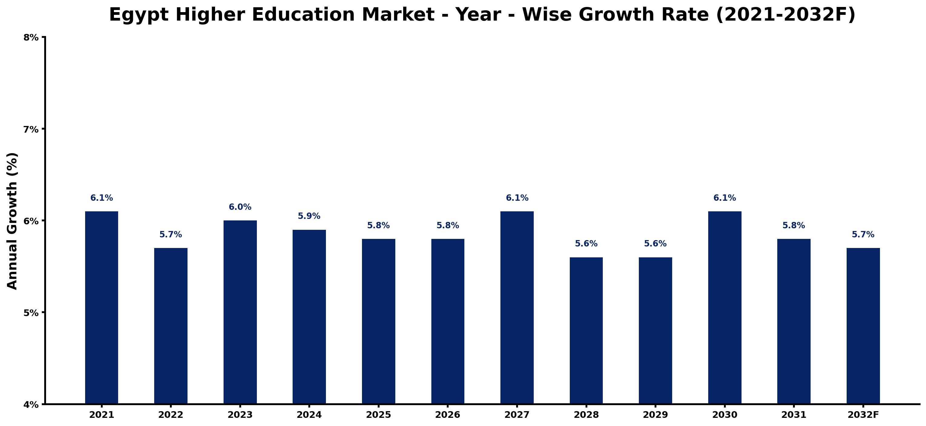 Egypt Higher Education Market Year-wise Growth Rate and Key Drivers