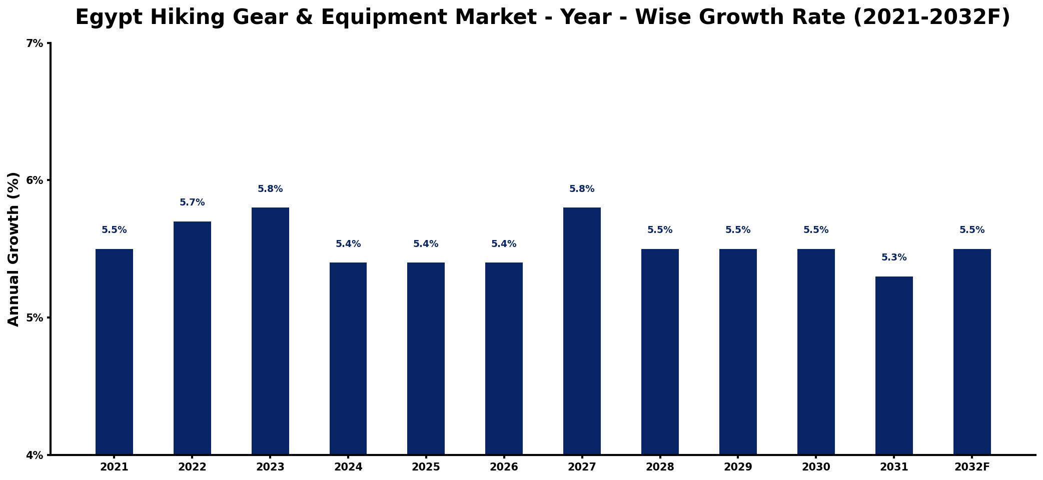 Egypt Hiking Gear & Equipment Market Year-wise Growth Rate and Key Drivers