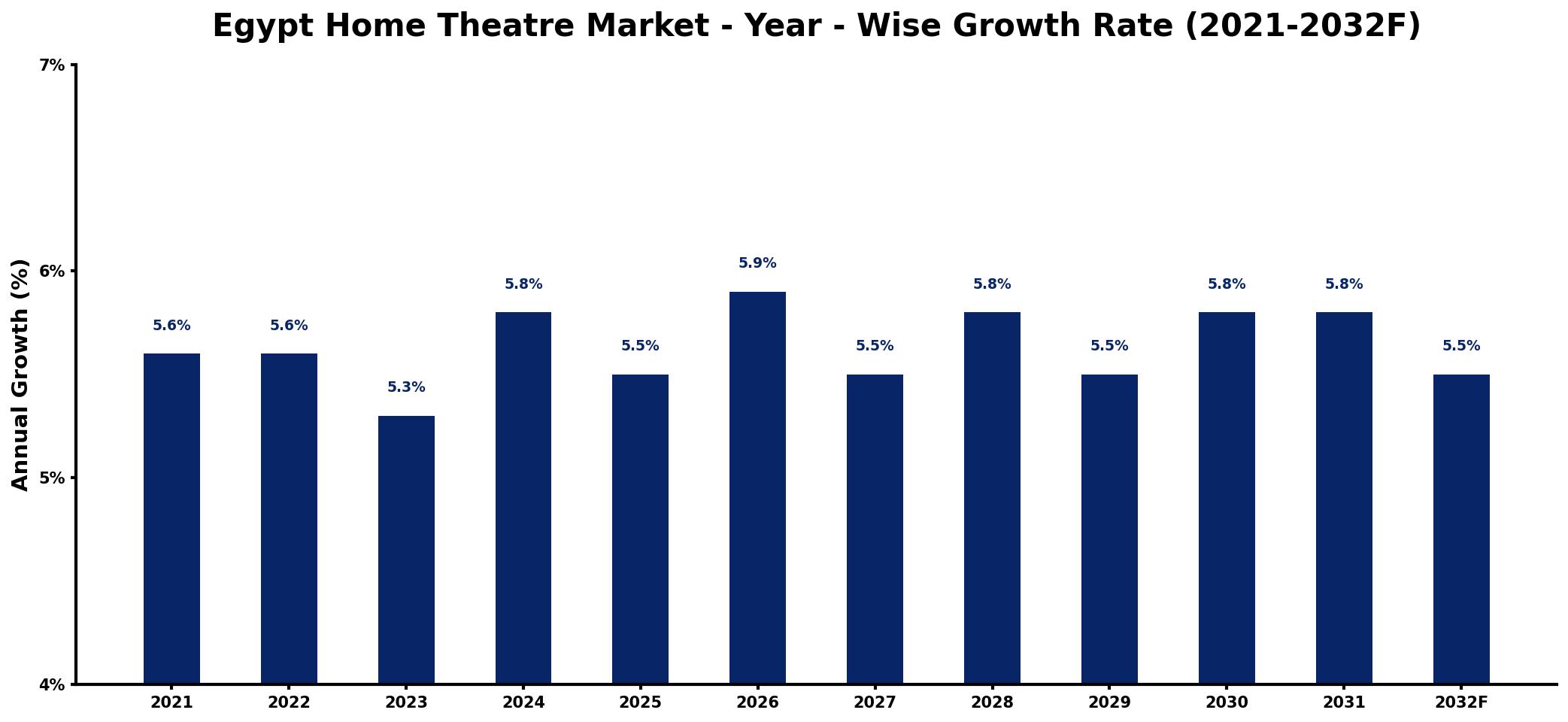 Egypt Home Theatre Market Year-wise Growth Rate and Key Drivers
