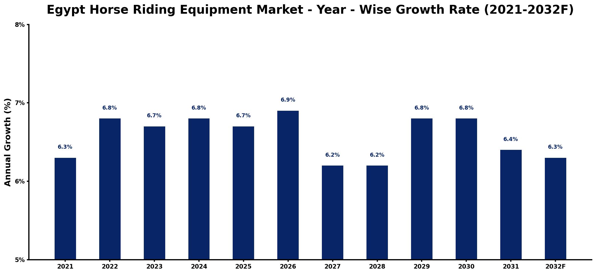 Egypt Horse Riding Equipment Market Year-wise Growth Rate and Key Drivers