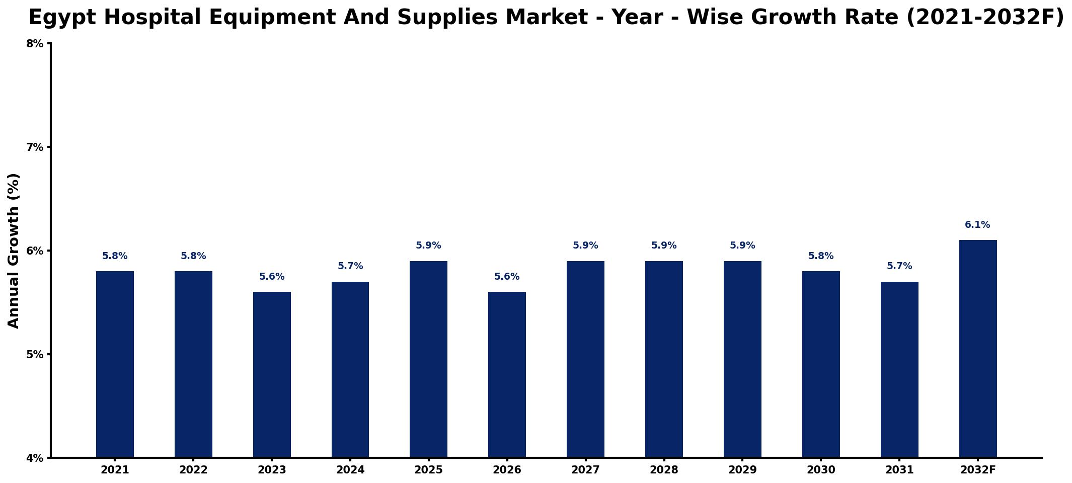 Egypt Hospital Equipment And Supplies Market Year-wise Growth Rate and Key Drivers