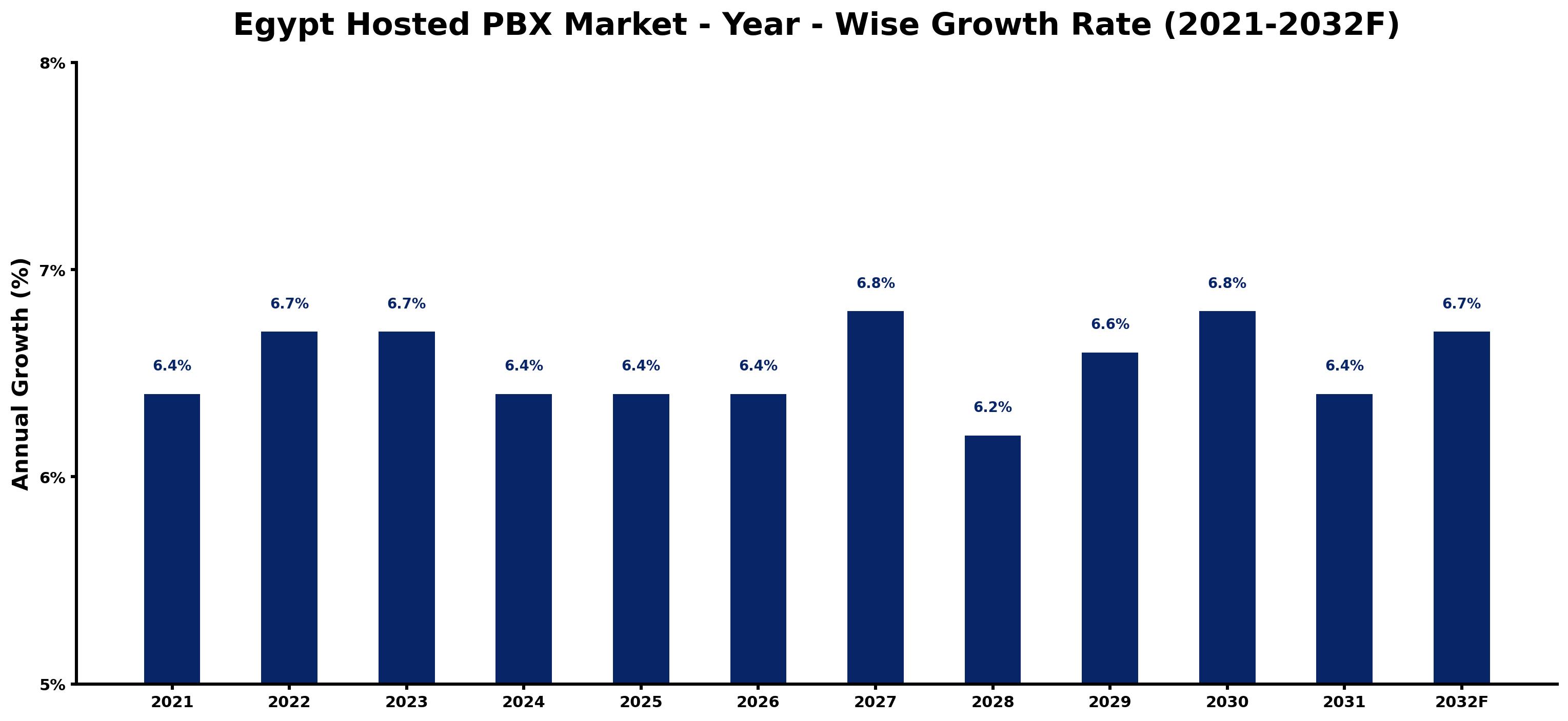 Egypt Hosted PBX Market Year-wise Growth Rate and Key Drivers