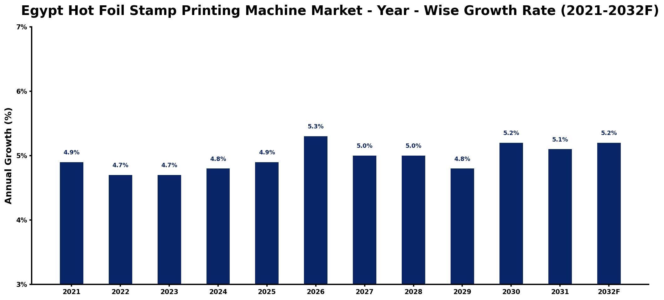 Egypt Hot Foil Stamp Printing Machine Market Year-wise Growth Rate and Key Drivers