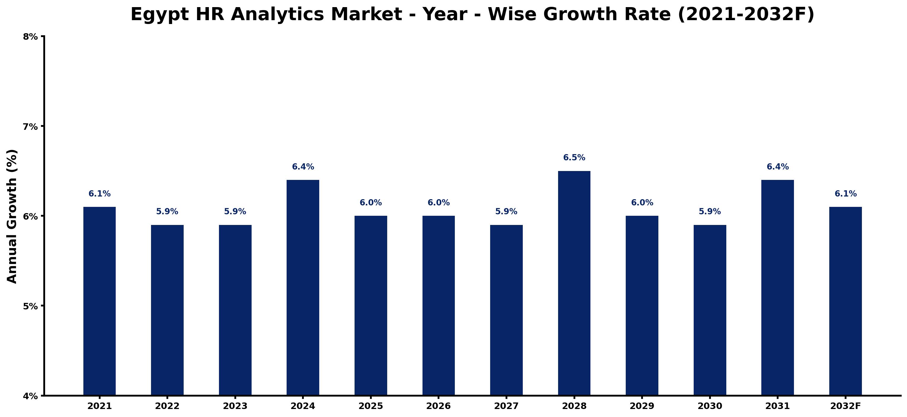 Egypt HR Analytics Market Year-wise Growth Rate and Key Drivers