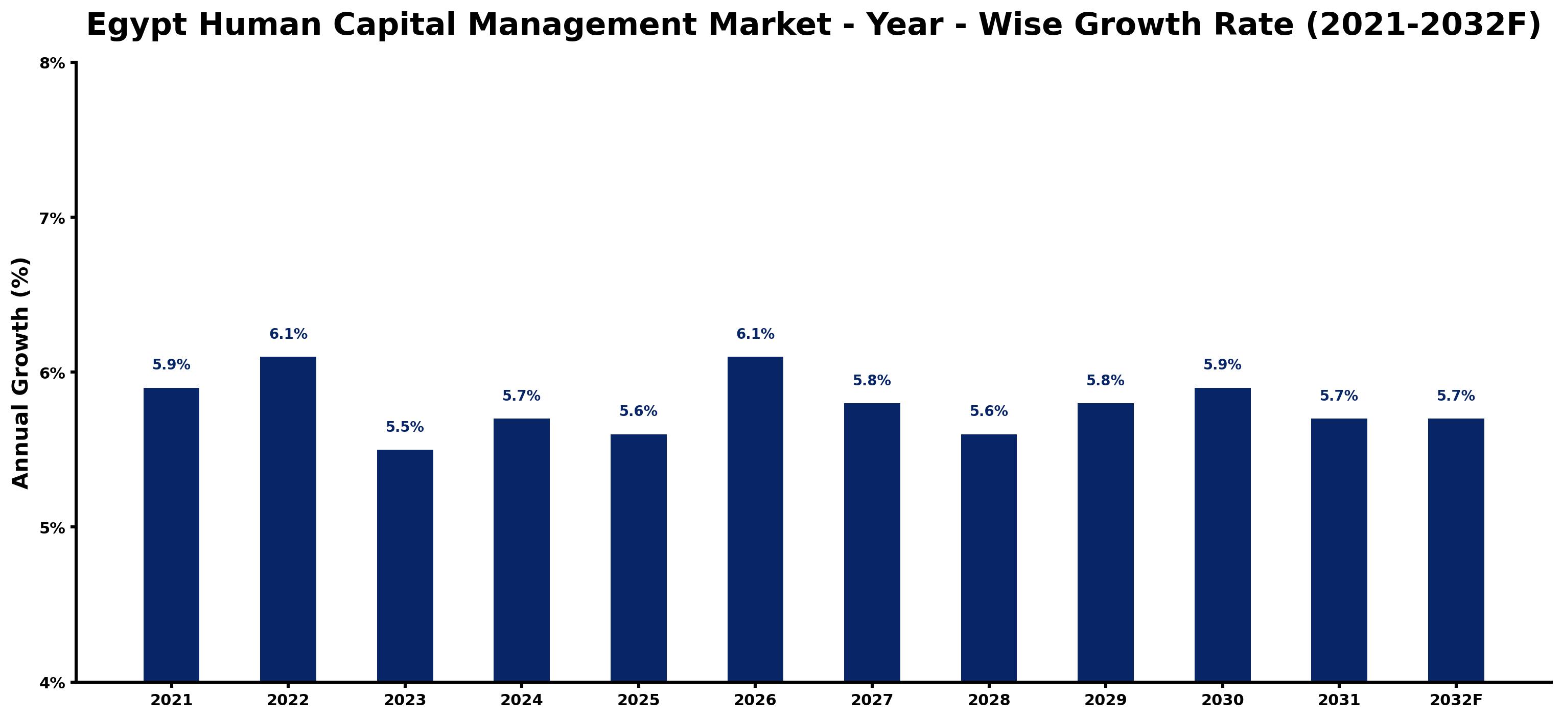 Egypt Human Capital Management Market Year-wise Growth Rate and Key Drivers
