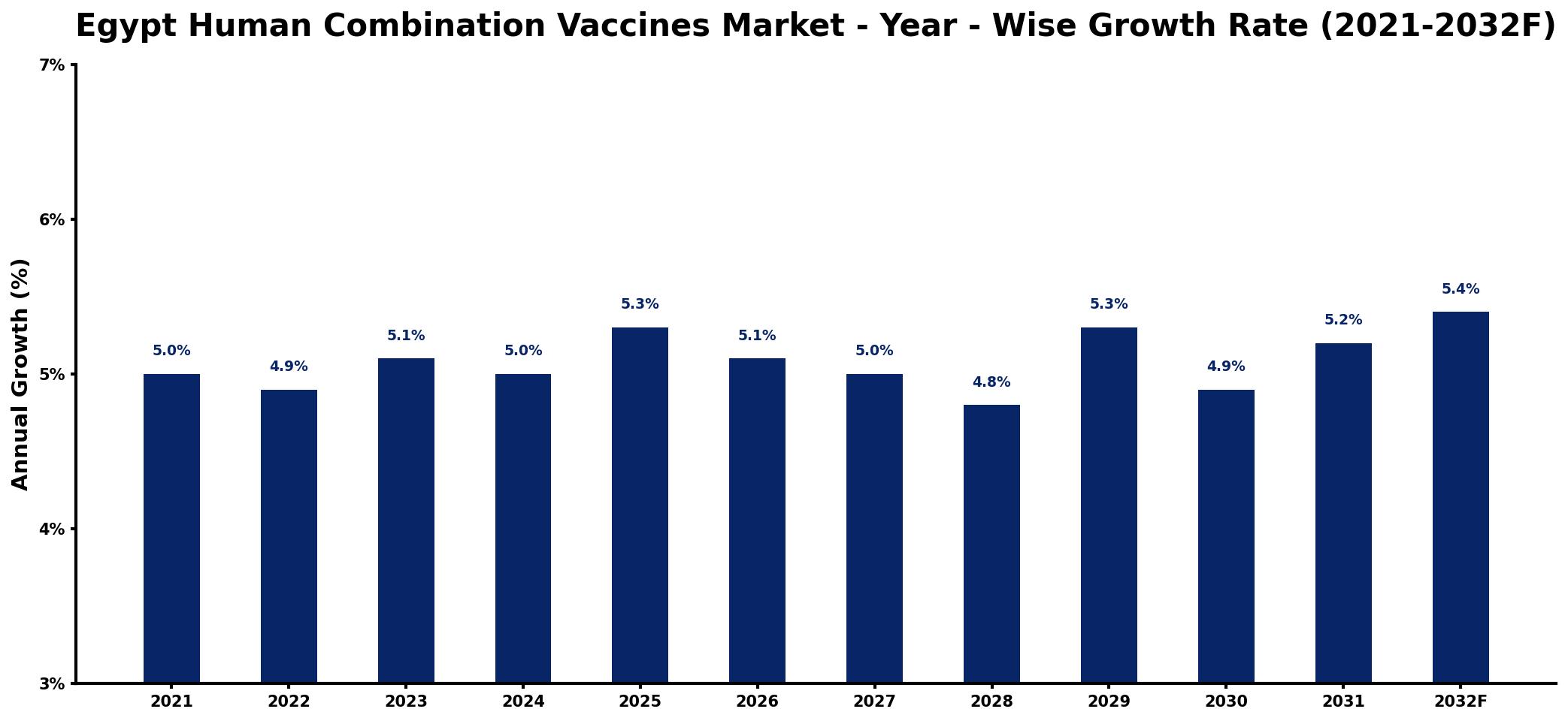 Egypt Human Combination Vaccines Market Year-wise Growth Rate and Key Drivers