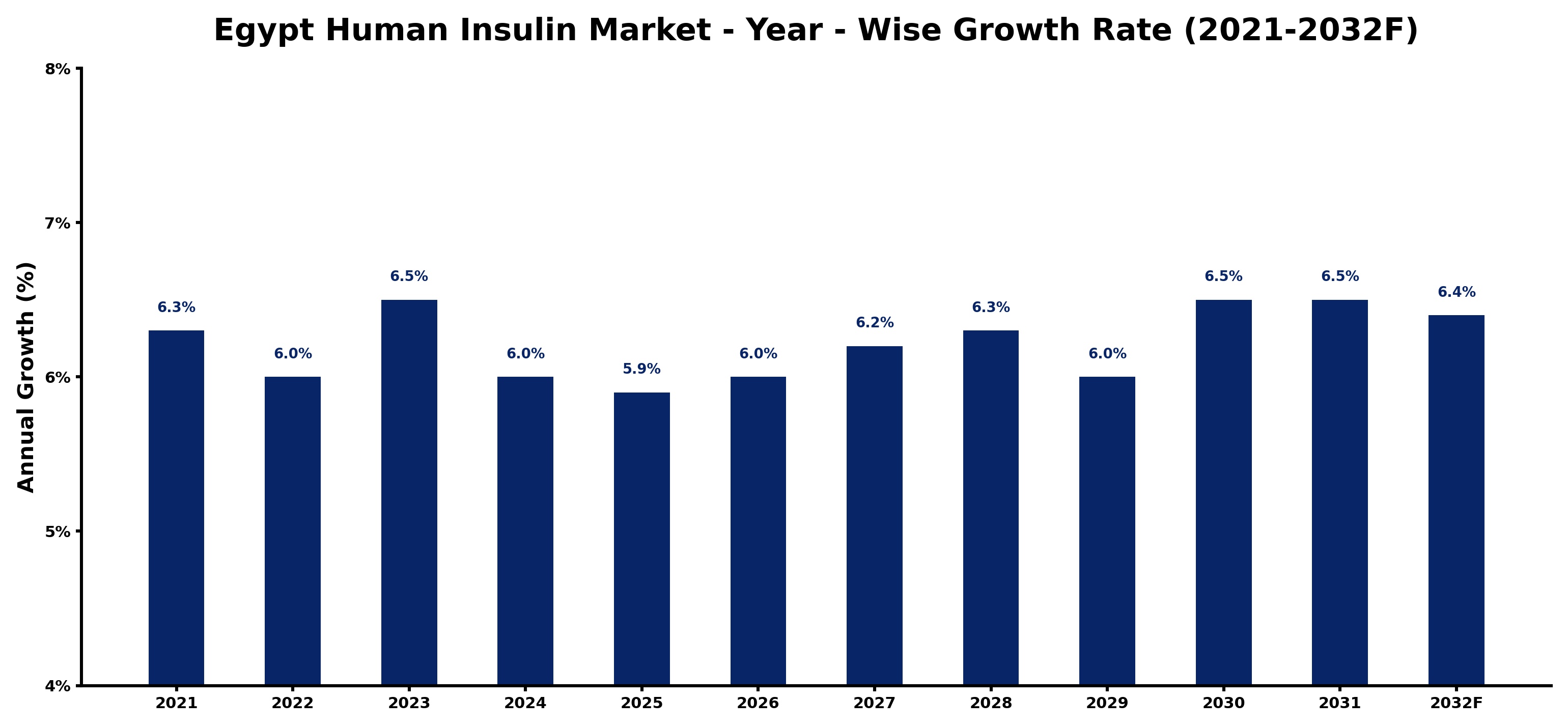 Egypt Human Insulin Market Year-wise Growth Rate and Key Drivers