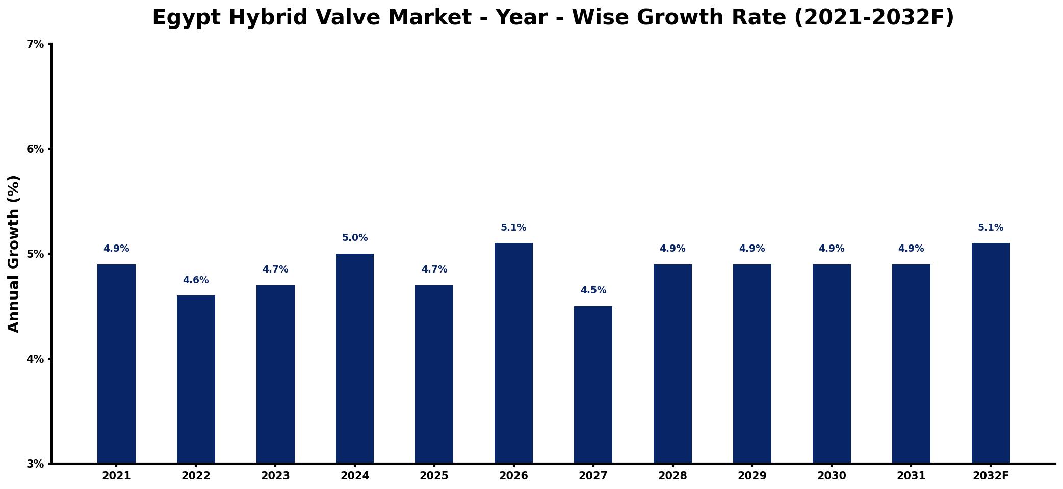 Egypt Hybrid Valve Market Year-wise Growth Rate and Key Drivers