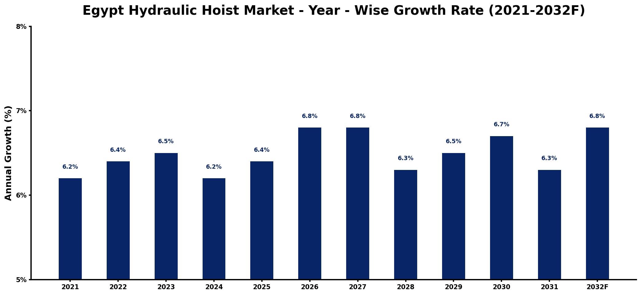 Egypt Hydraulic Hoist Market Year-wise Growth Rate and Key Drivers
